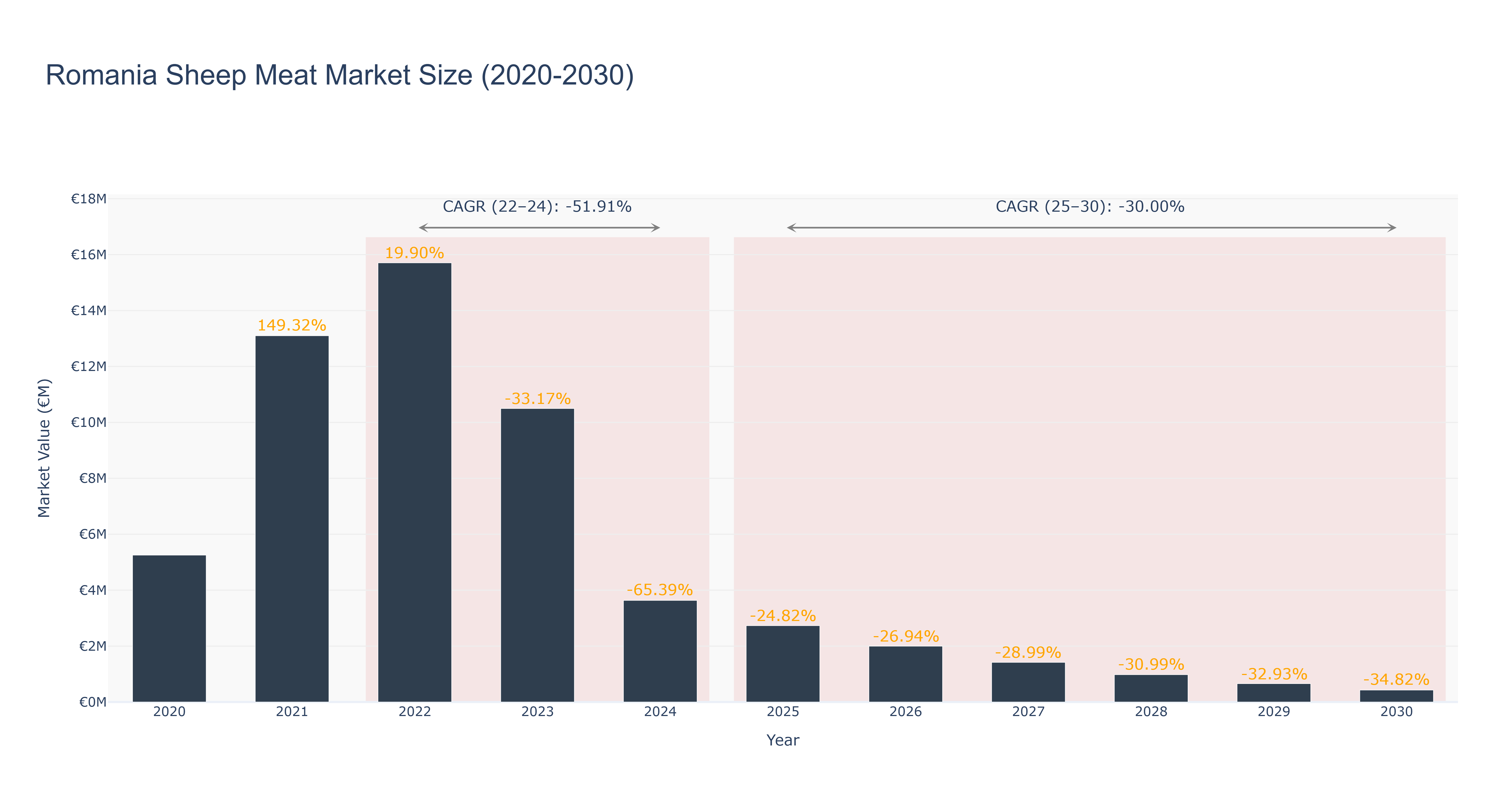 Romania Sheep Meat Market Size (2020-2030)