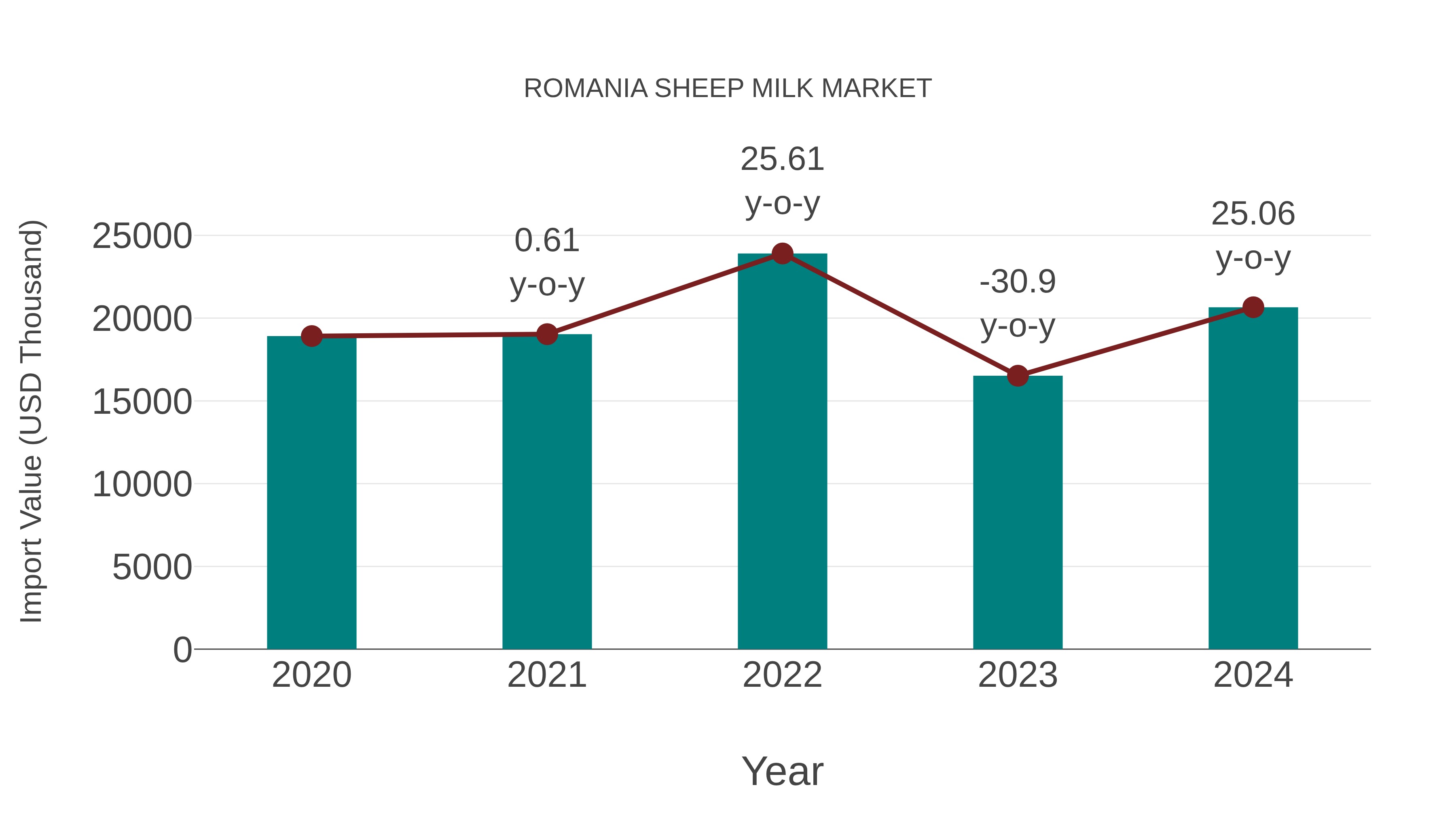  Romania Sheep Milk Market: Import Trend Analysis