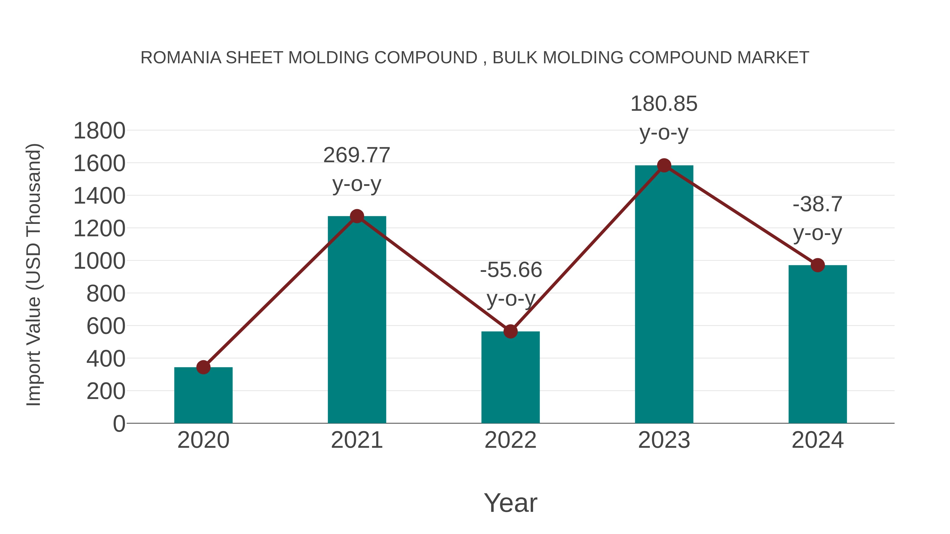  Romania Sheet Molding Compound , Bulk Molding Compound Market: Import Trend Analysis