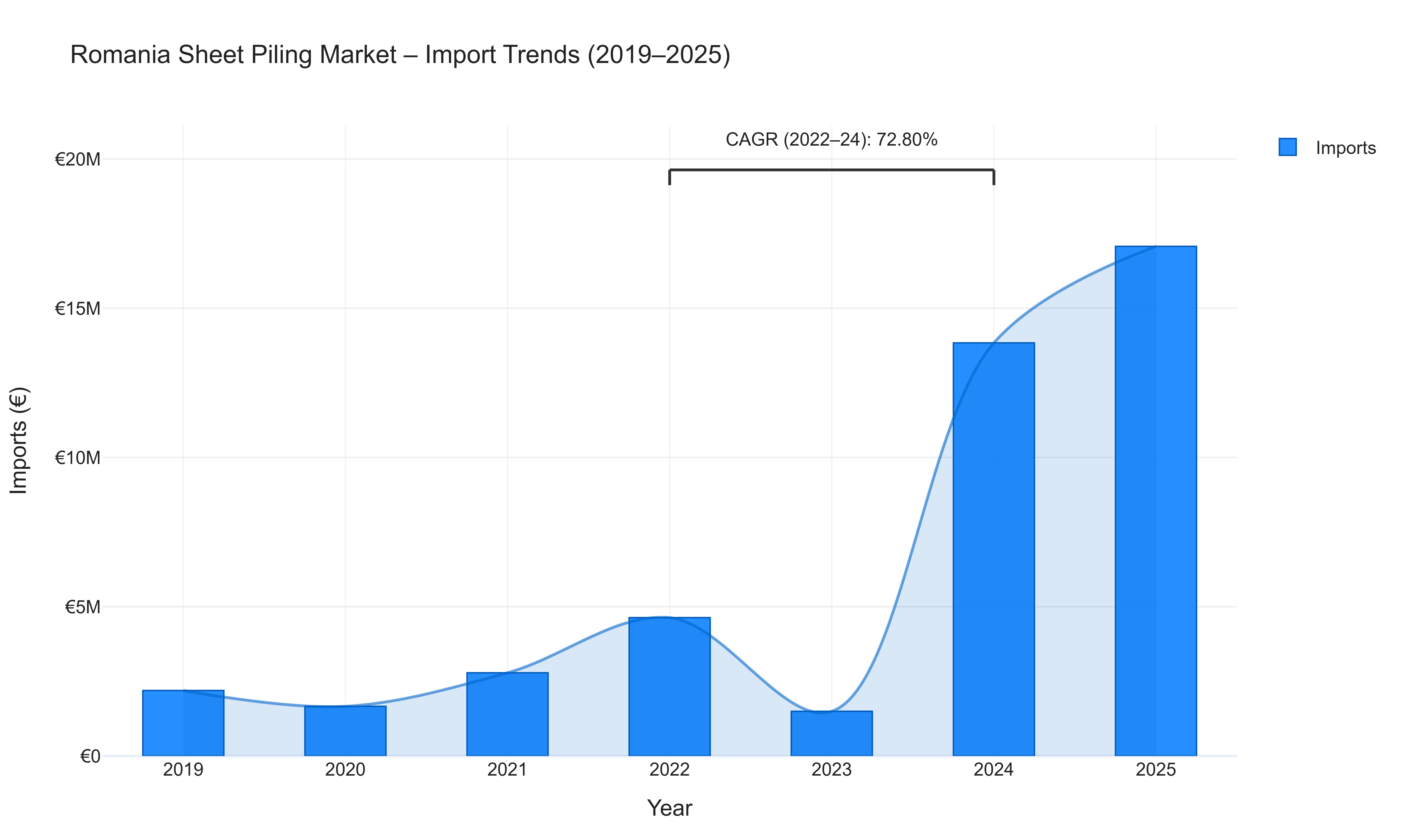 Romania Sheet Piling Market - Import Trends (2019-2025)