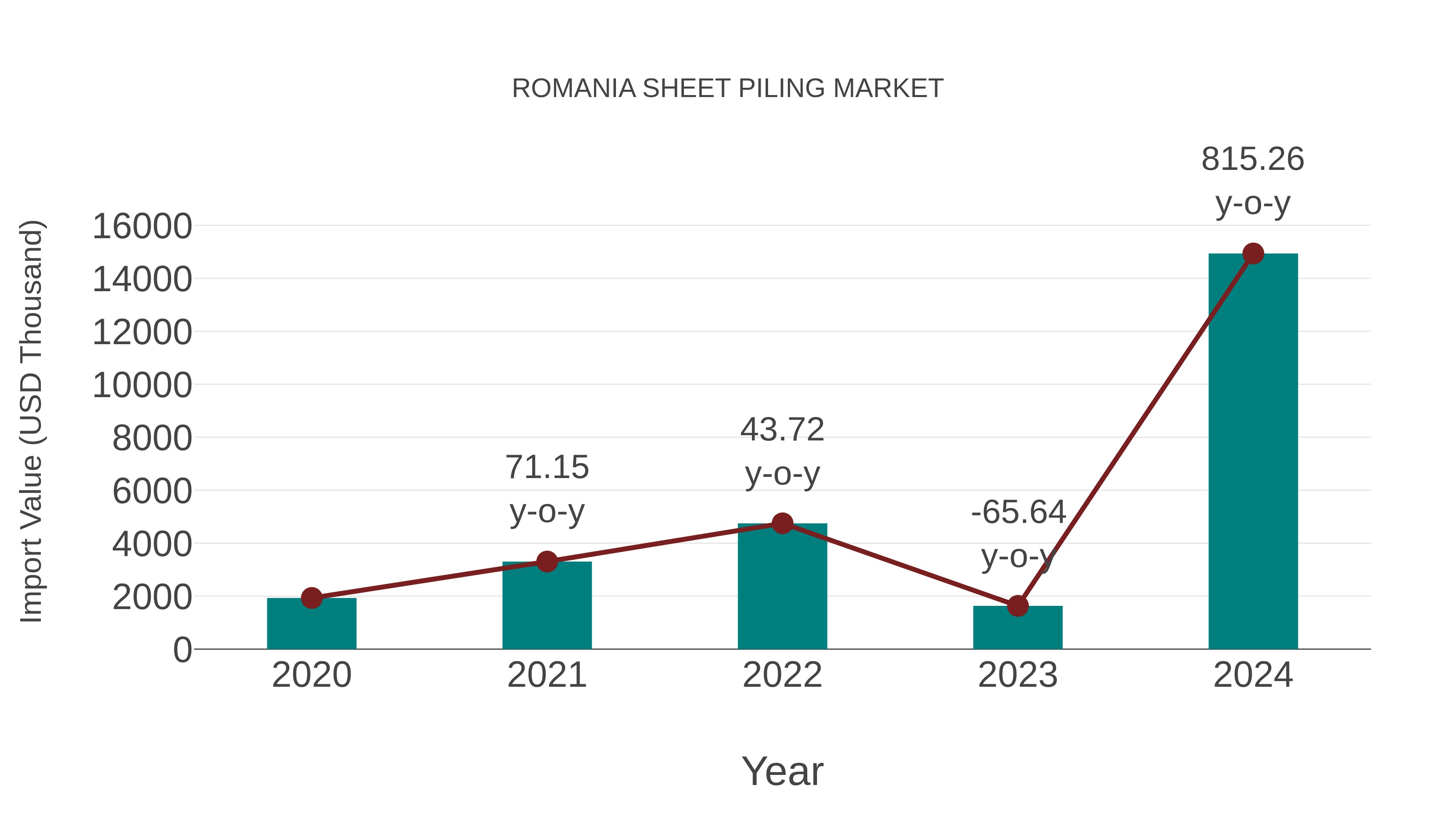 Romania Sheet Piling Market: Import Trend Analysis