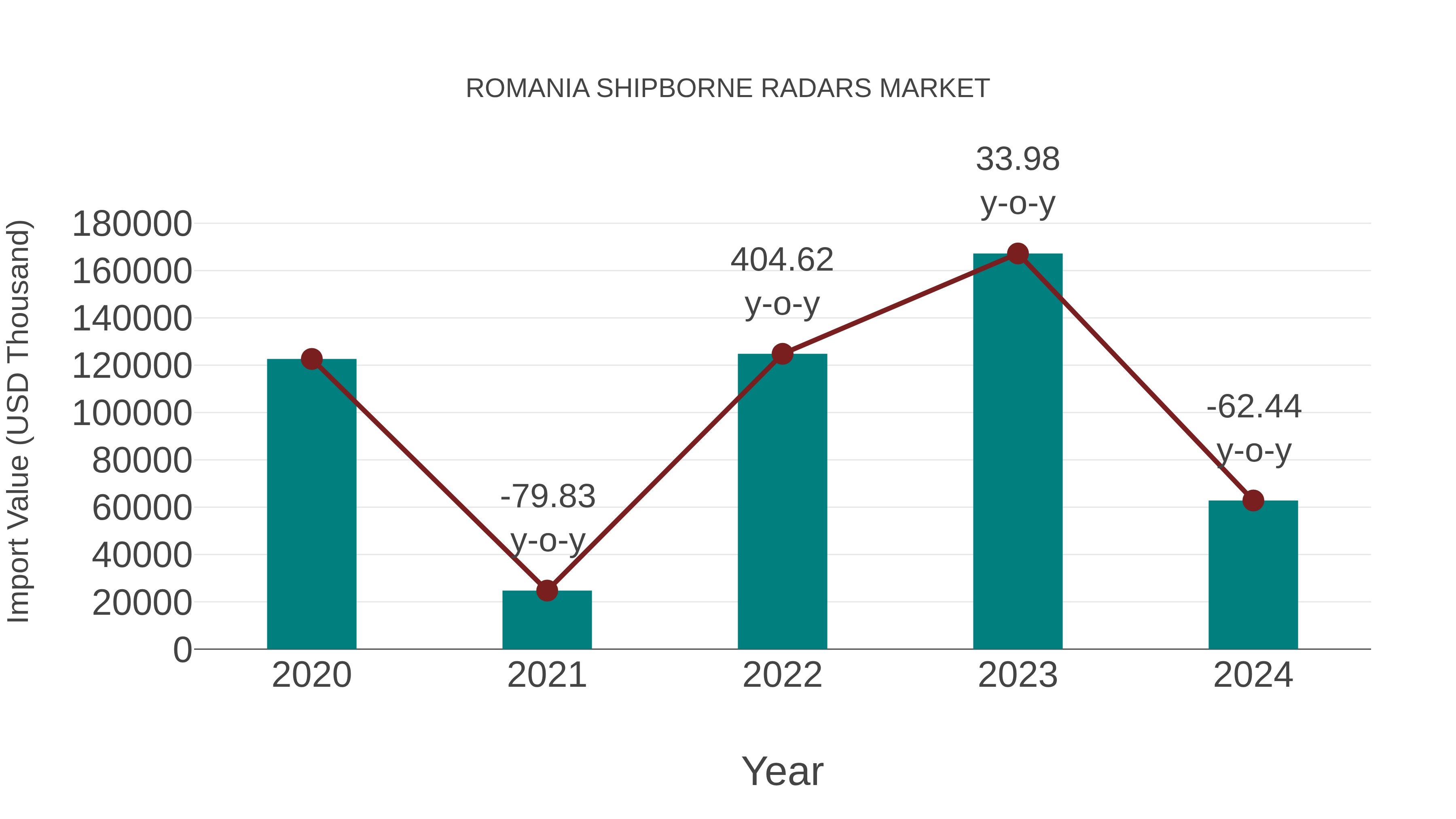  Romania Shipborne Radars Market: Import Trend Analysis