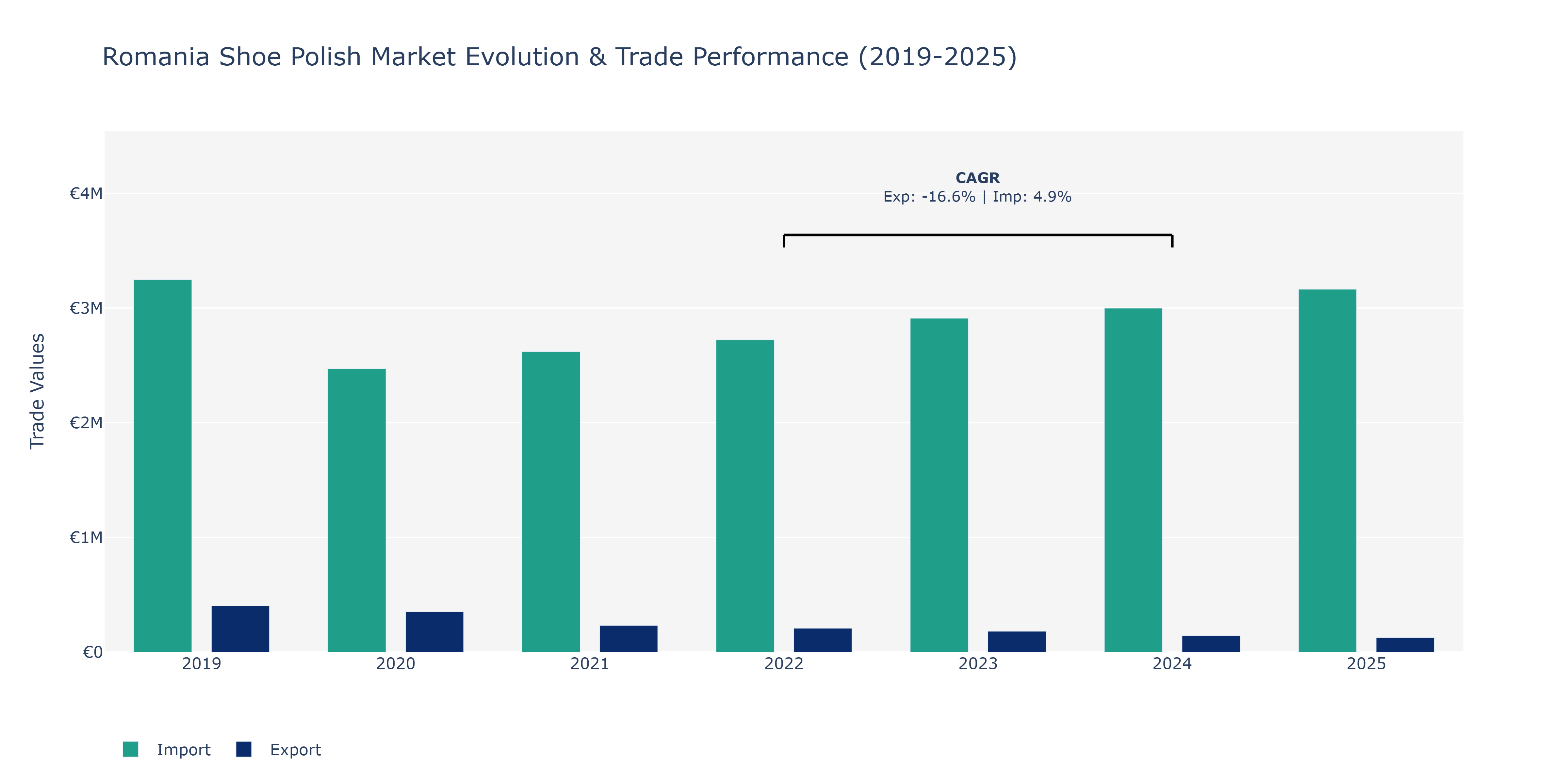 Romania Shoe Polish Market: Production & Trade Performance (2019-2025)