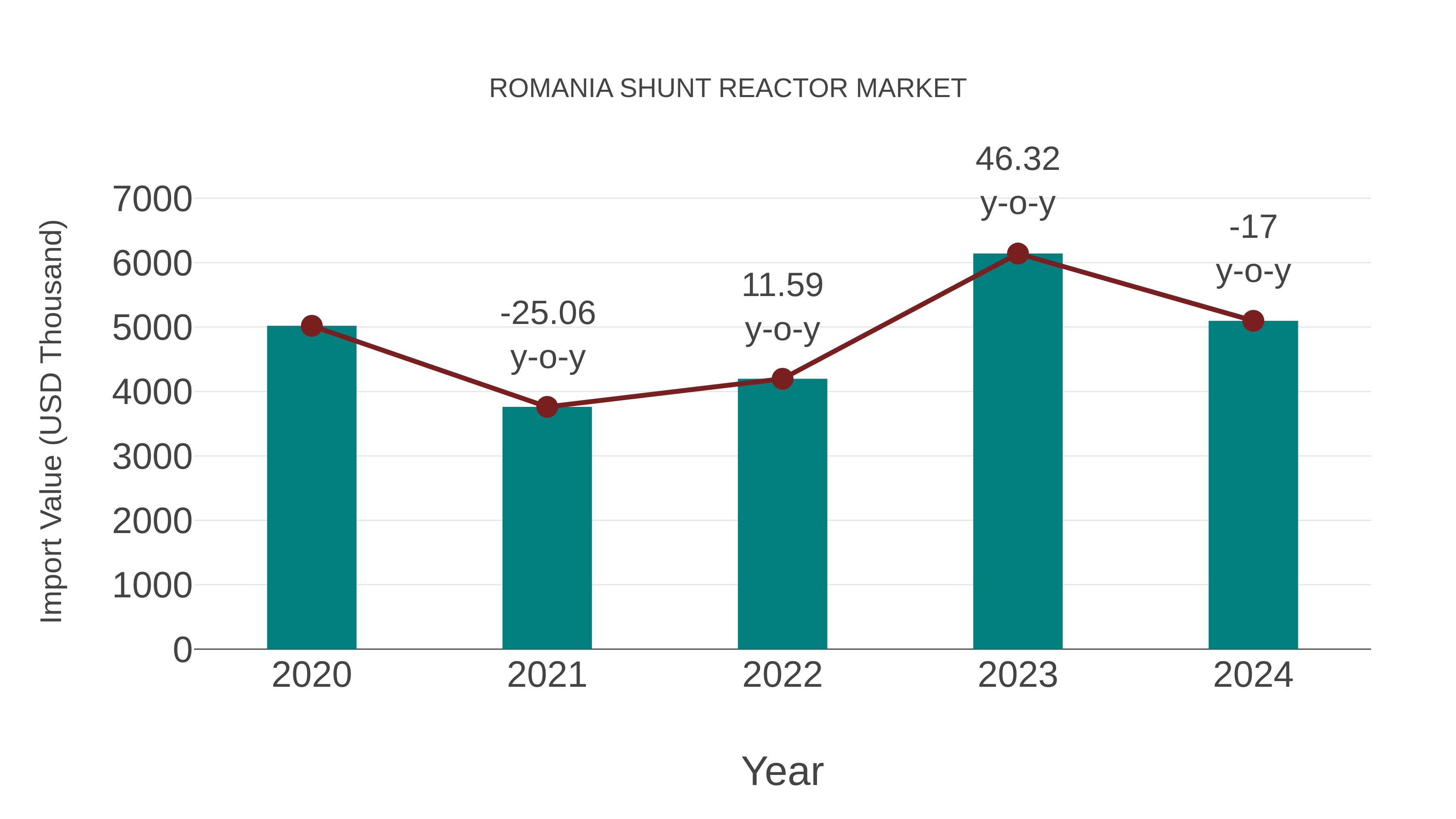 Romania Shunt Reactor Market: Import Trend Analysis