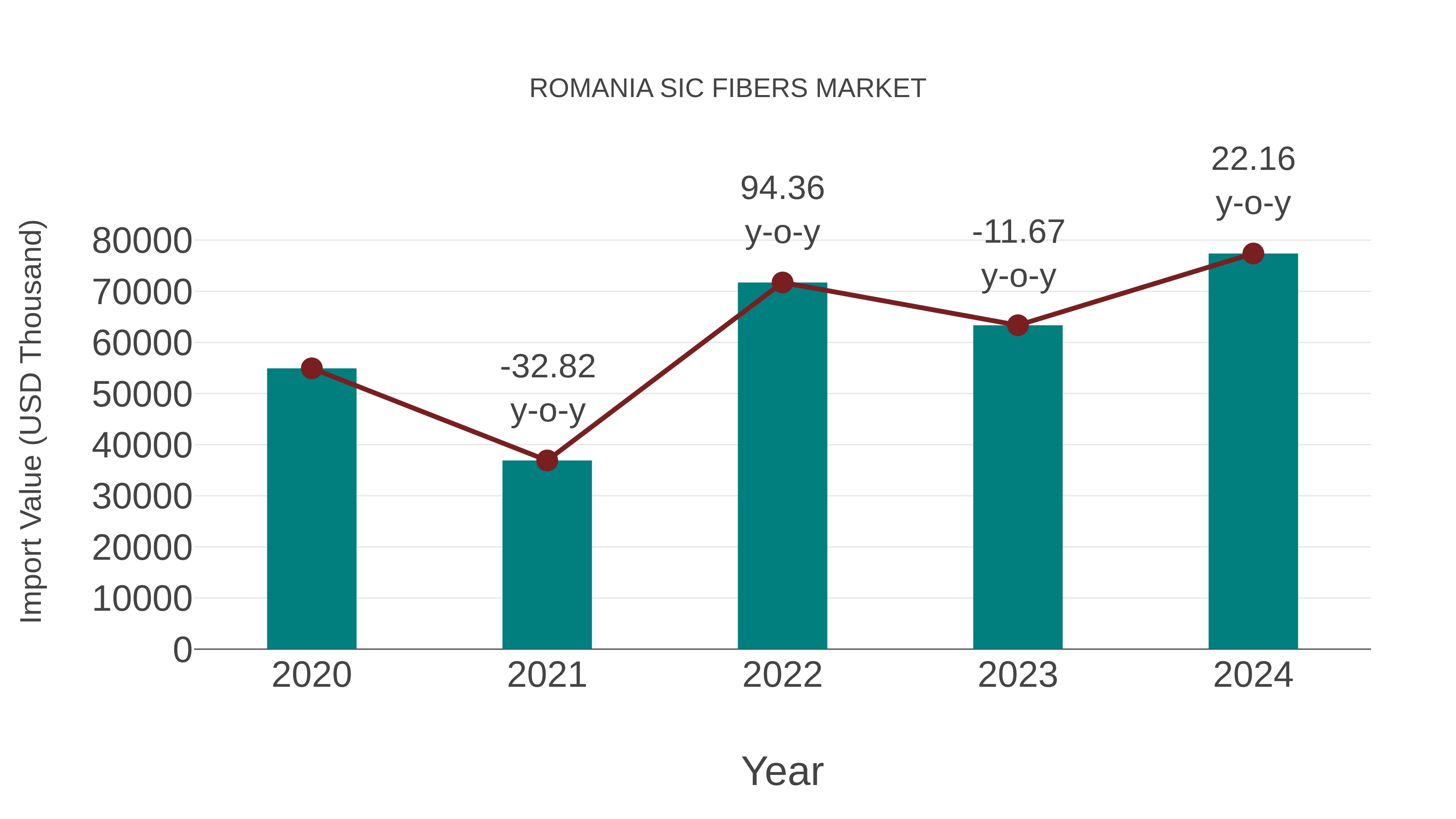 Romania Sic Fibers Market: Import Trend Analysis