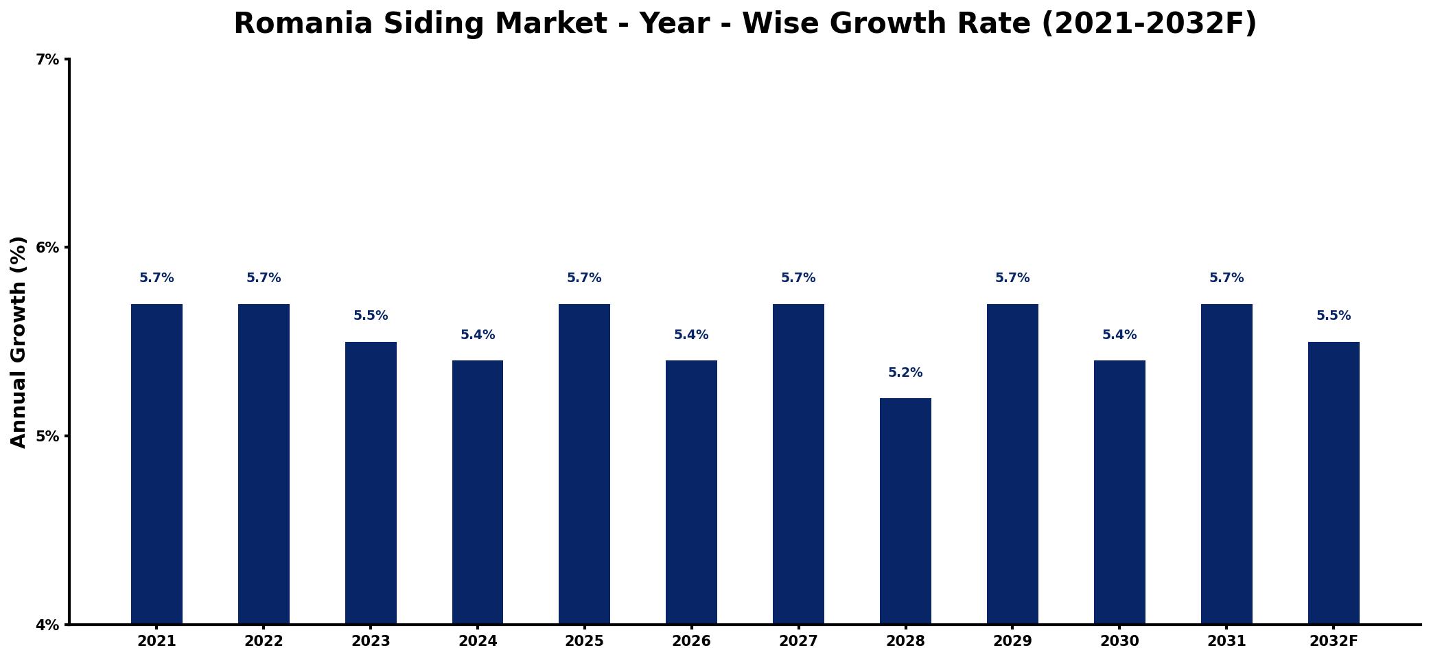 Romania Siding Market Year-wise Growth Rate and Key Drivers