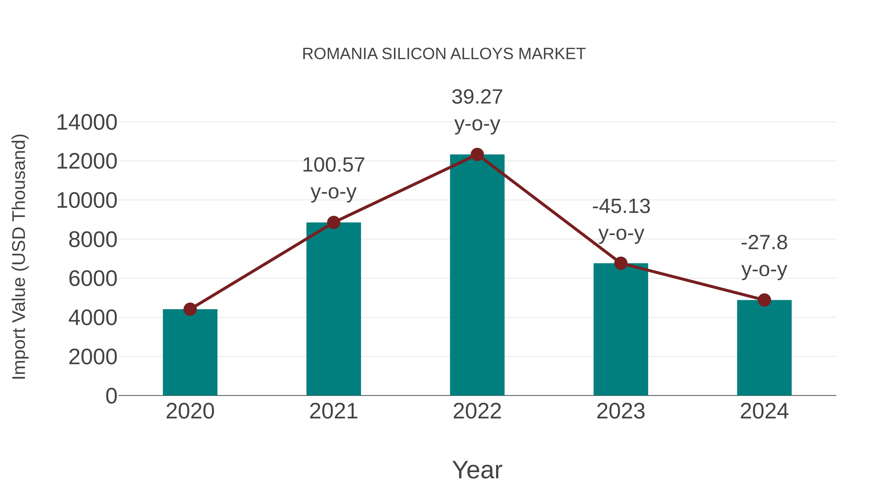  Romania Silicon Alloys Market: Import Trend Analysis