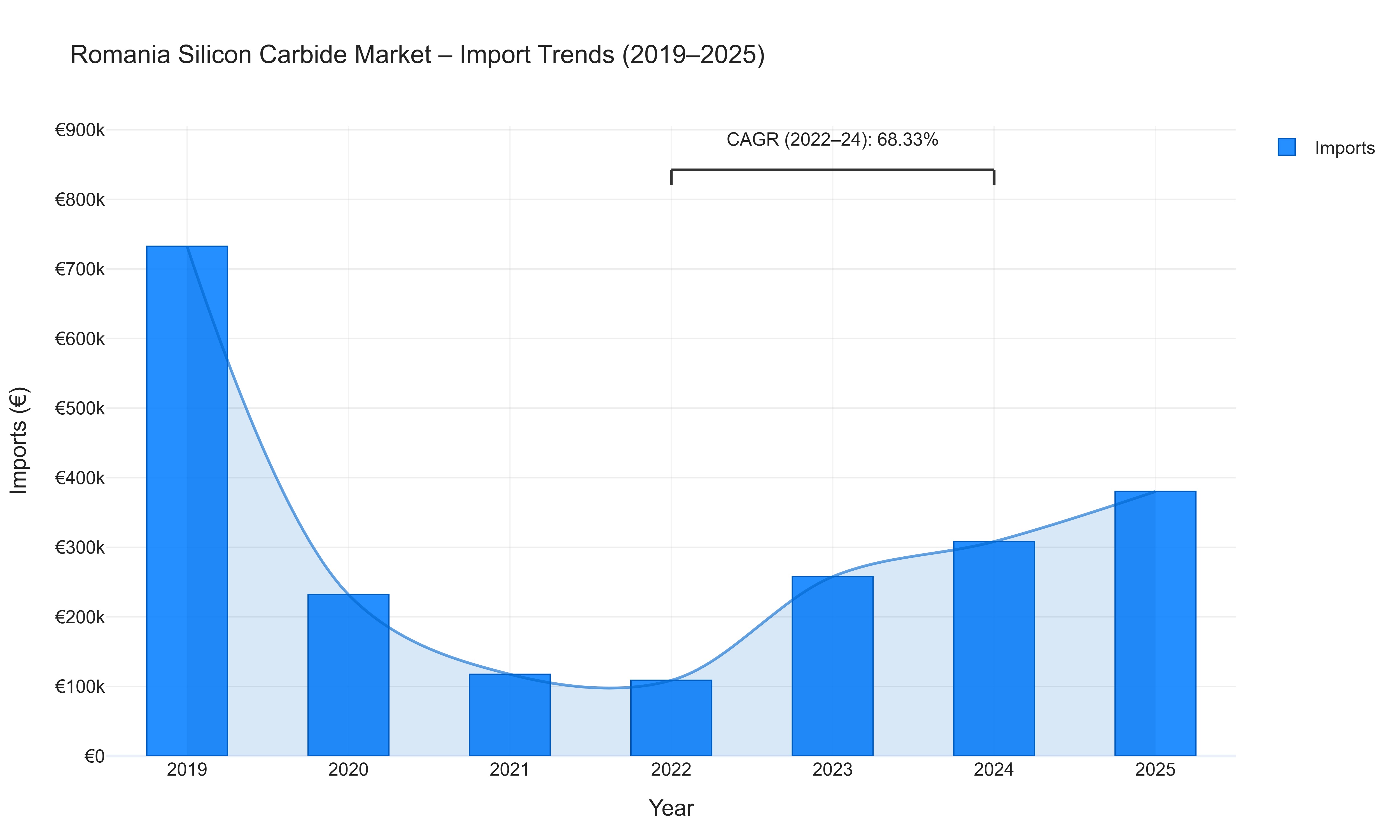 Romania Silicon Carbide Market - Import Trends (2019-2025)