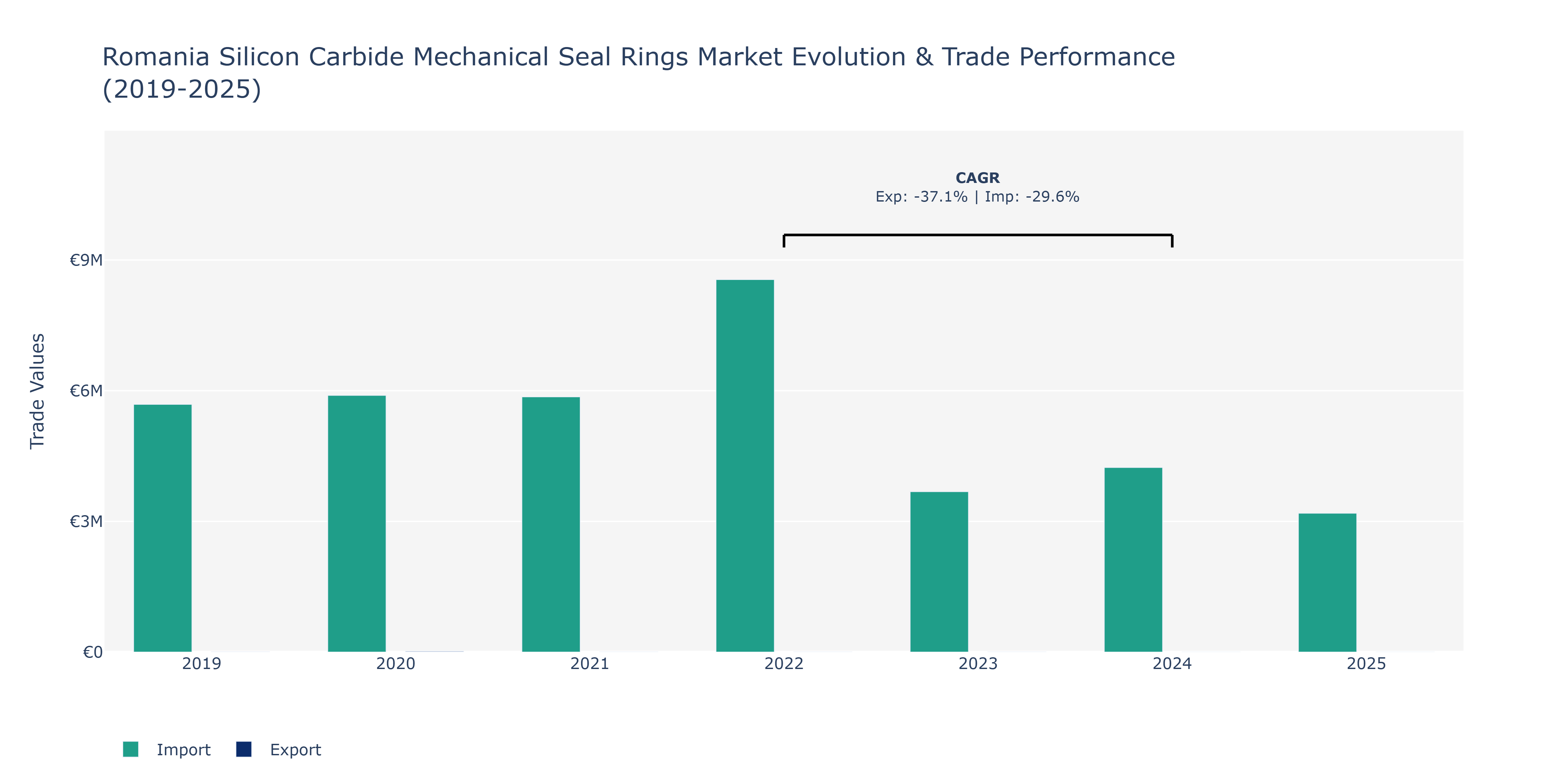 Romania Silicon Carbide Mechanical Seal Rings Market: Production & Trade Performance (2019-2025)