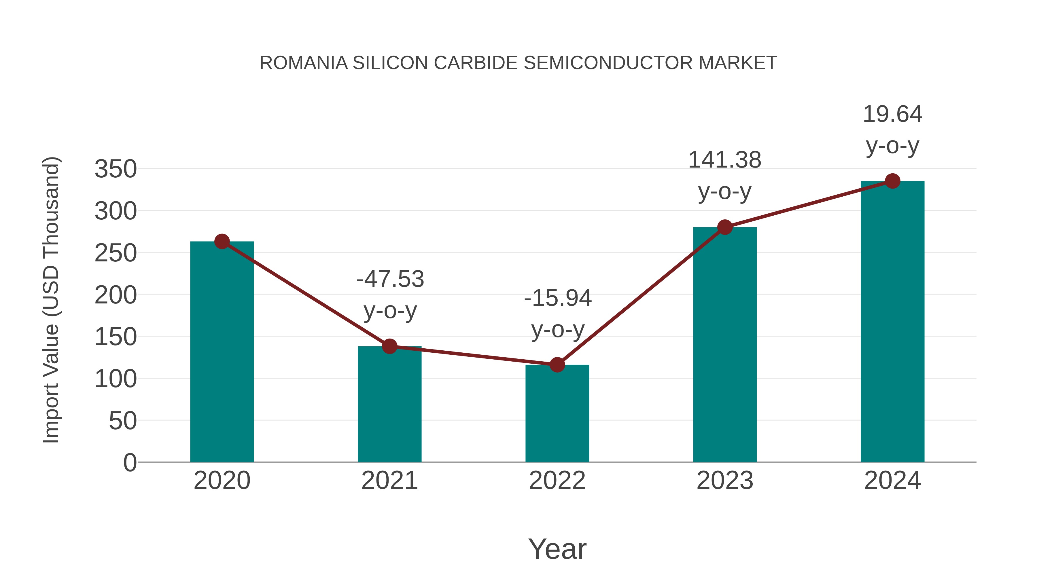  Romania Silicon Carbide Semiconductor Market: Import Trend Analysis