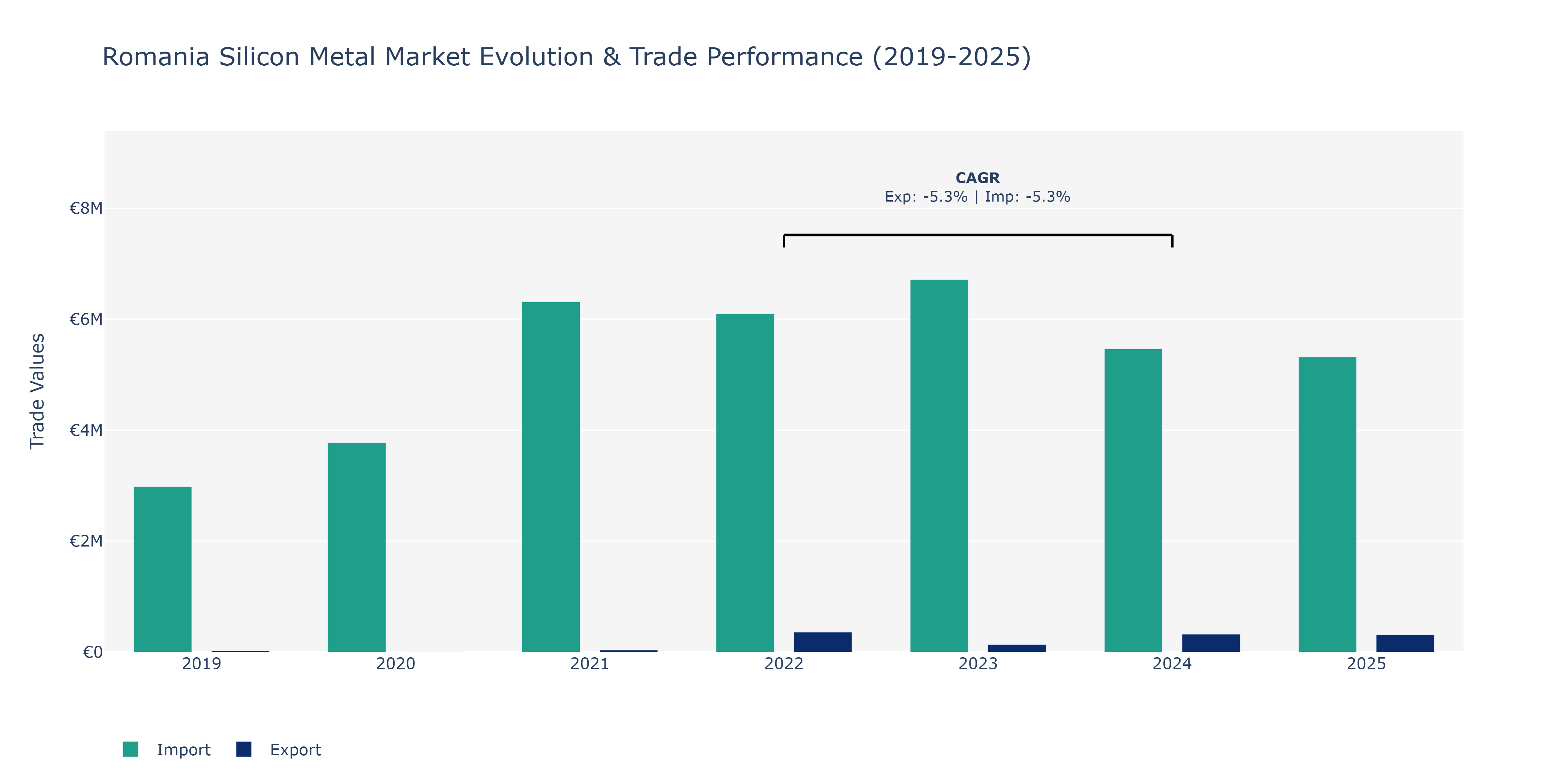 Romania Silicon Metal Market: Production & Trade Performance (2019-2025)