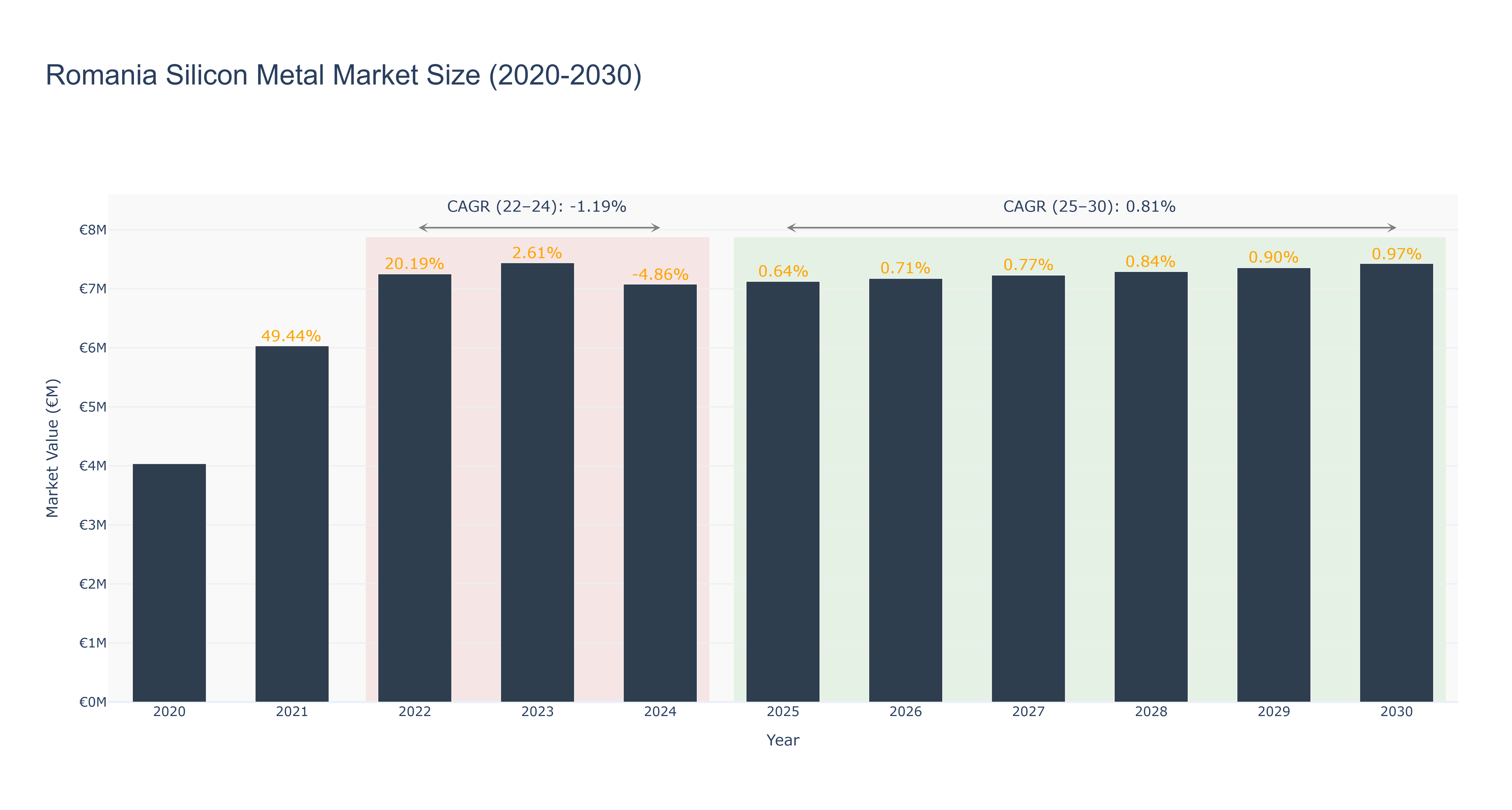 Romania Silicon Metal Market Size (2020-2030)