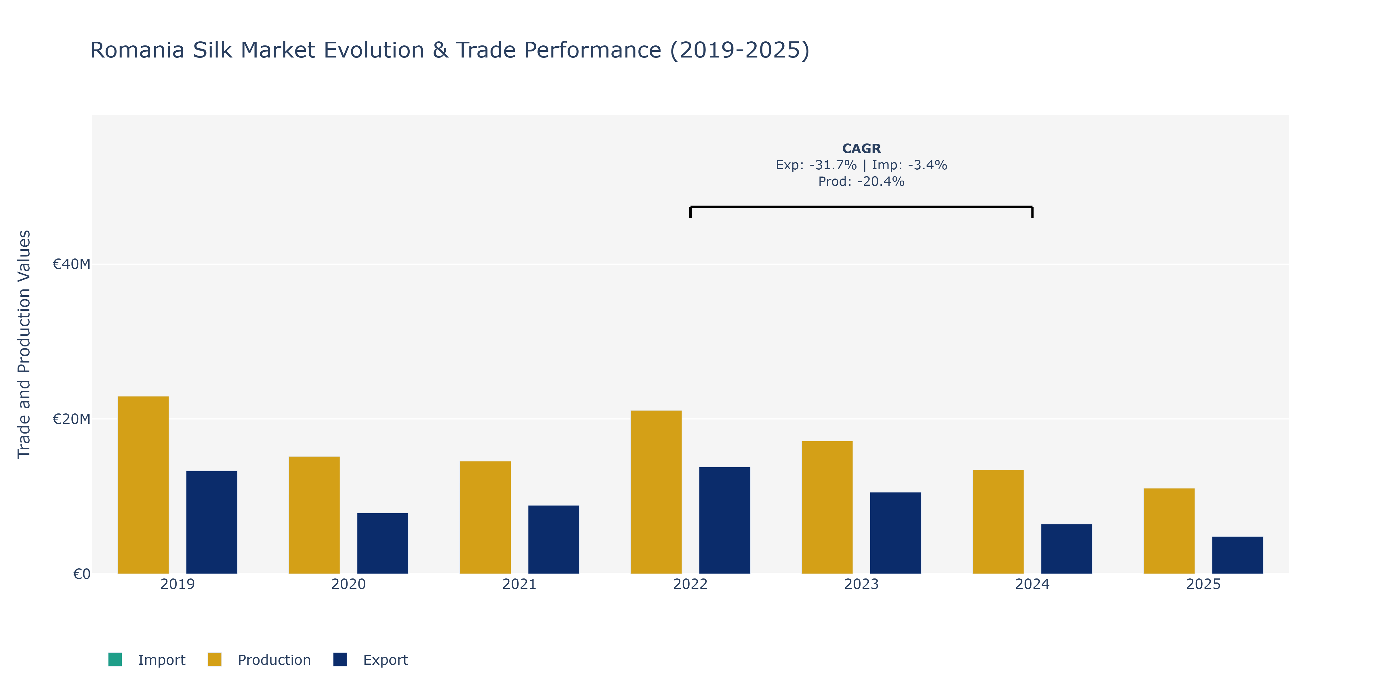 Romania Silk Market: Production & Trade Performance (2019-2025)