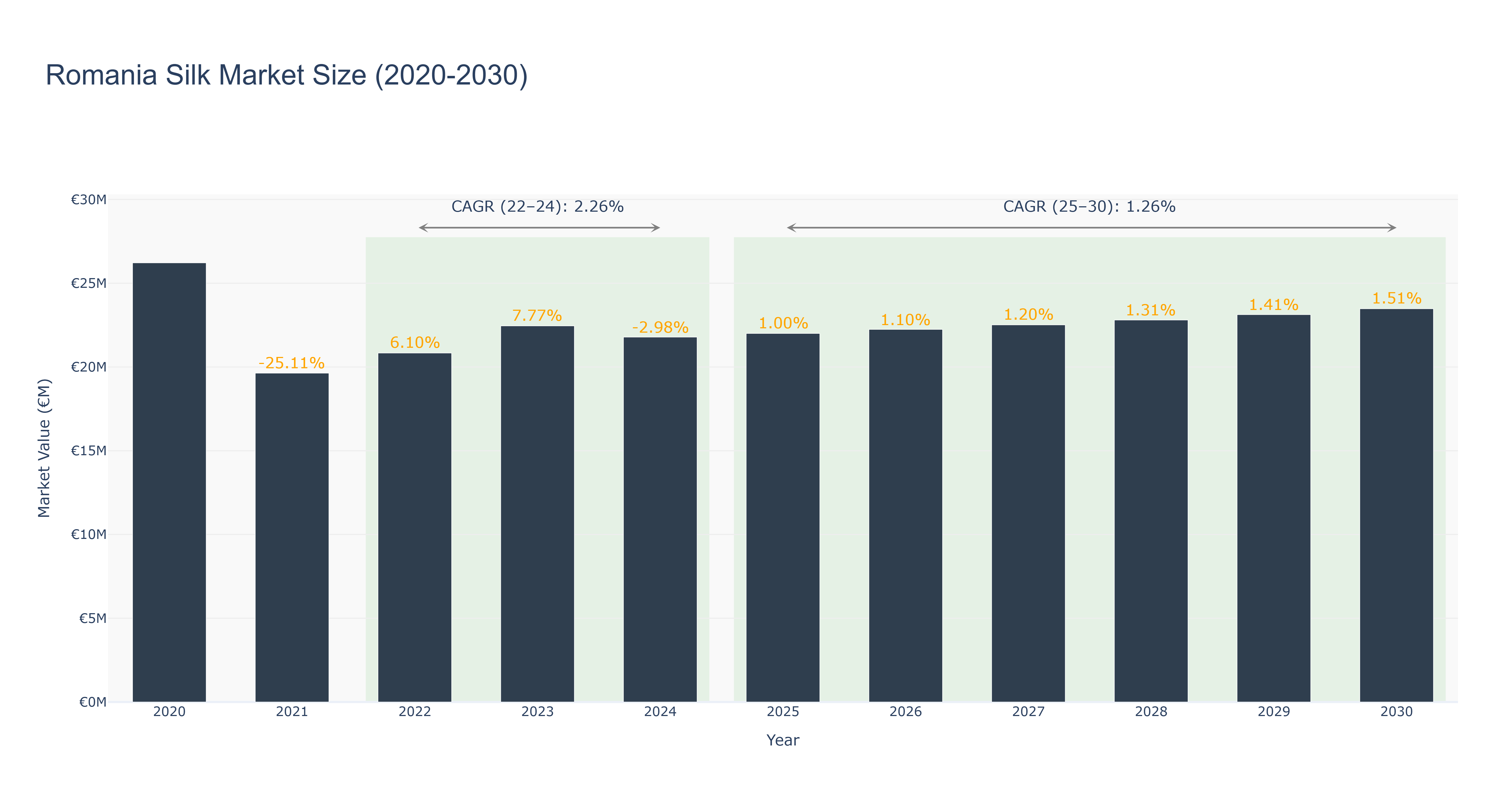 Romania Silk Market Size (2020-2030)