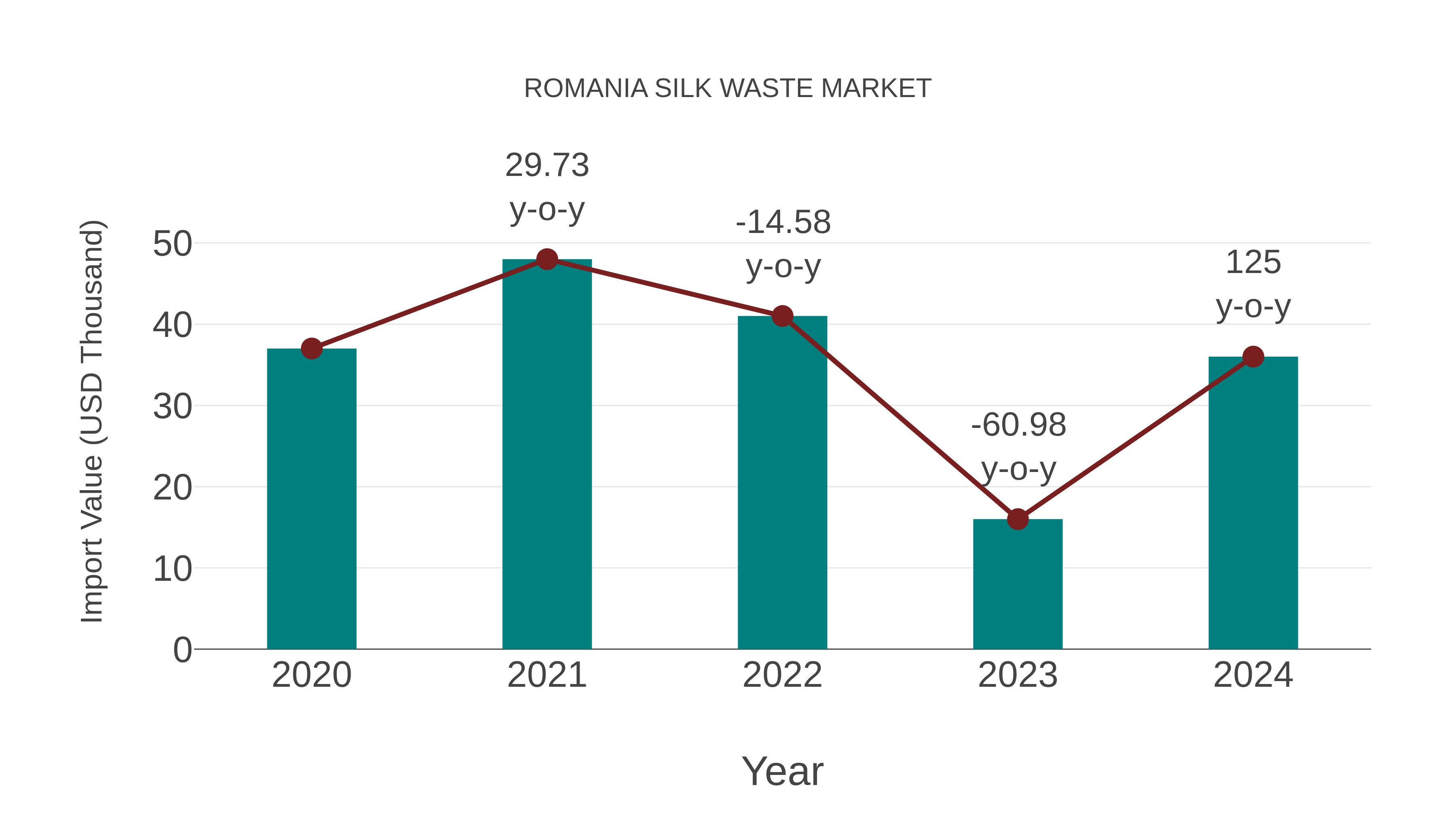  Romania Silk Waste Market: Import Trend Analysis