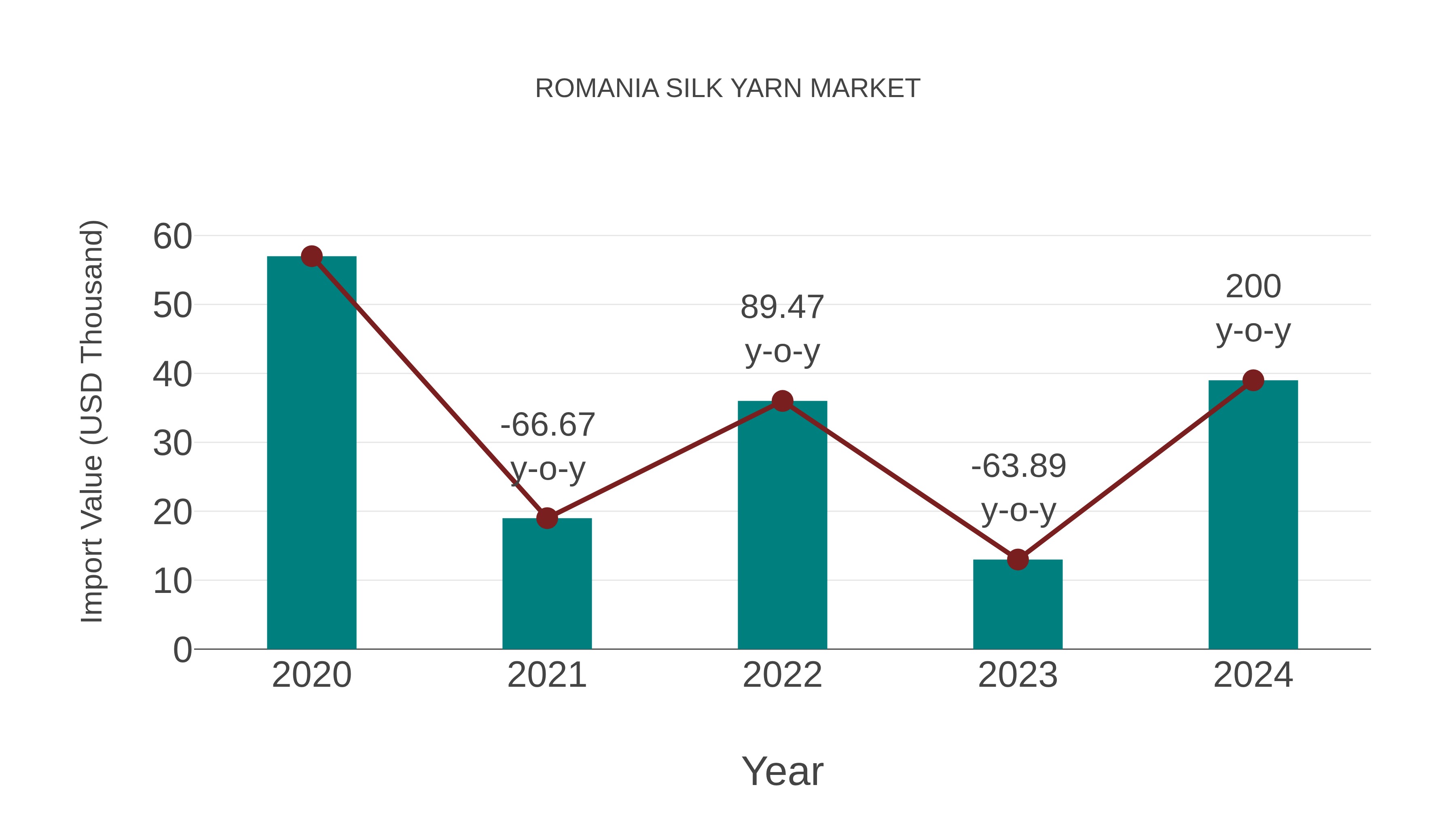  Romania Silk Yarn Market: Import Trend Analysis