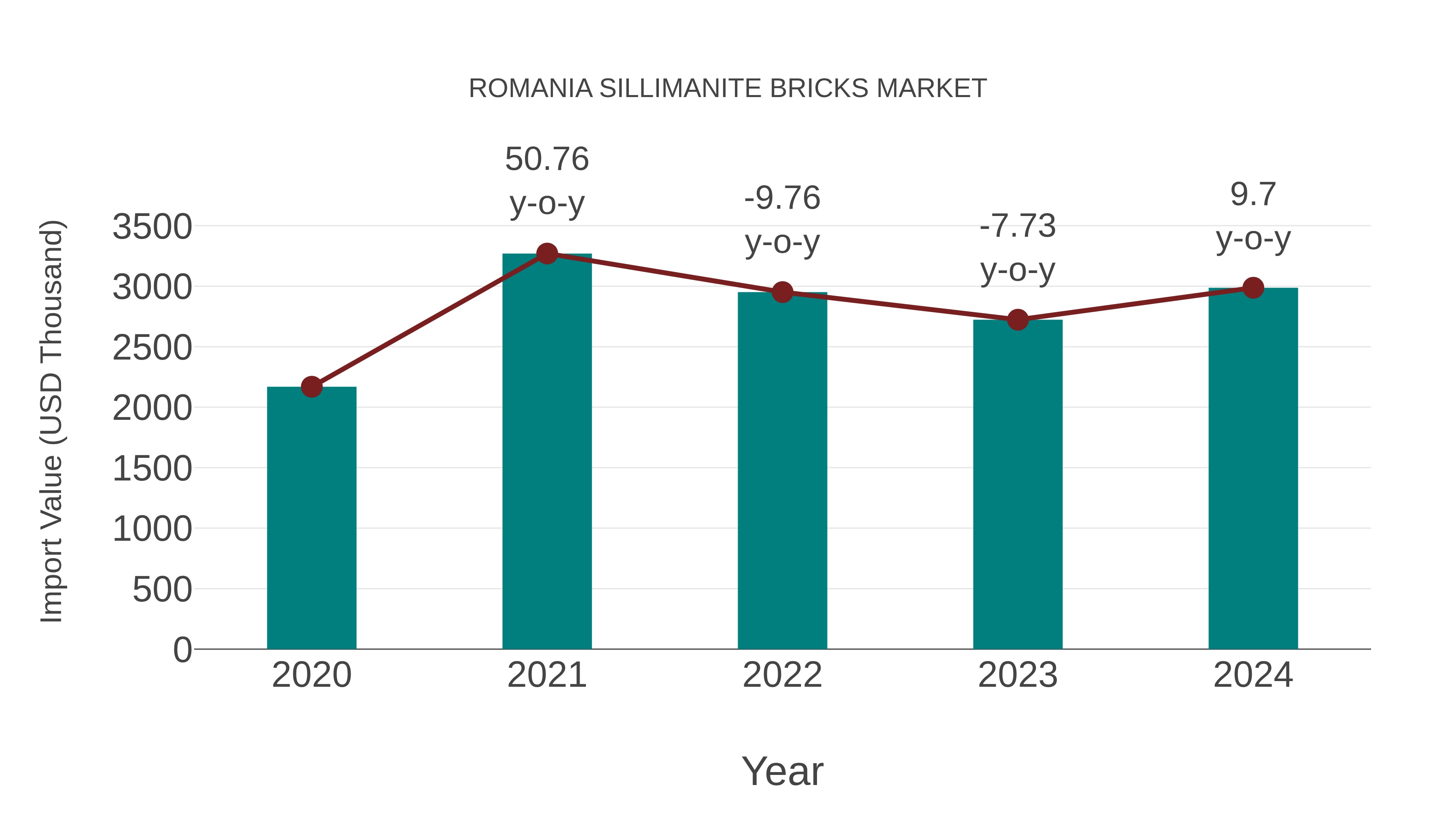  Romania Sillimanite Bricks Market: Import Trend Analysis