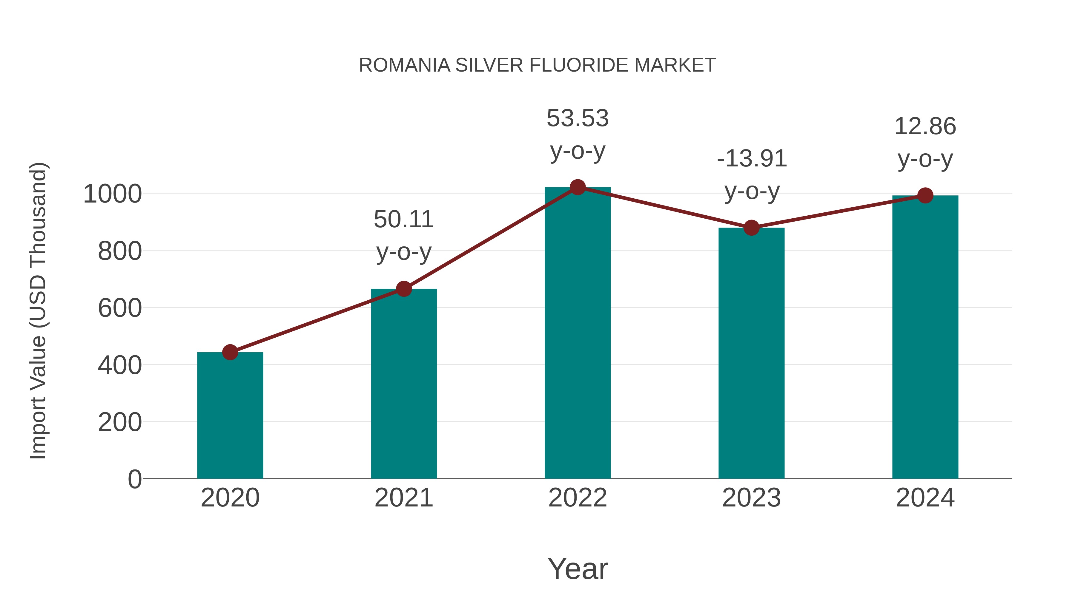  Romania Silver Fluoride Market: Import Trend Analysis