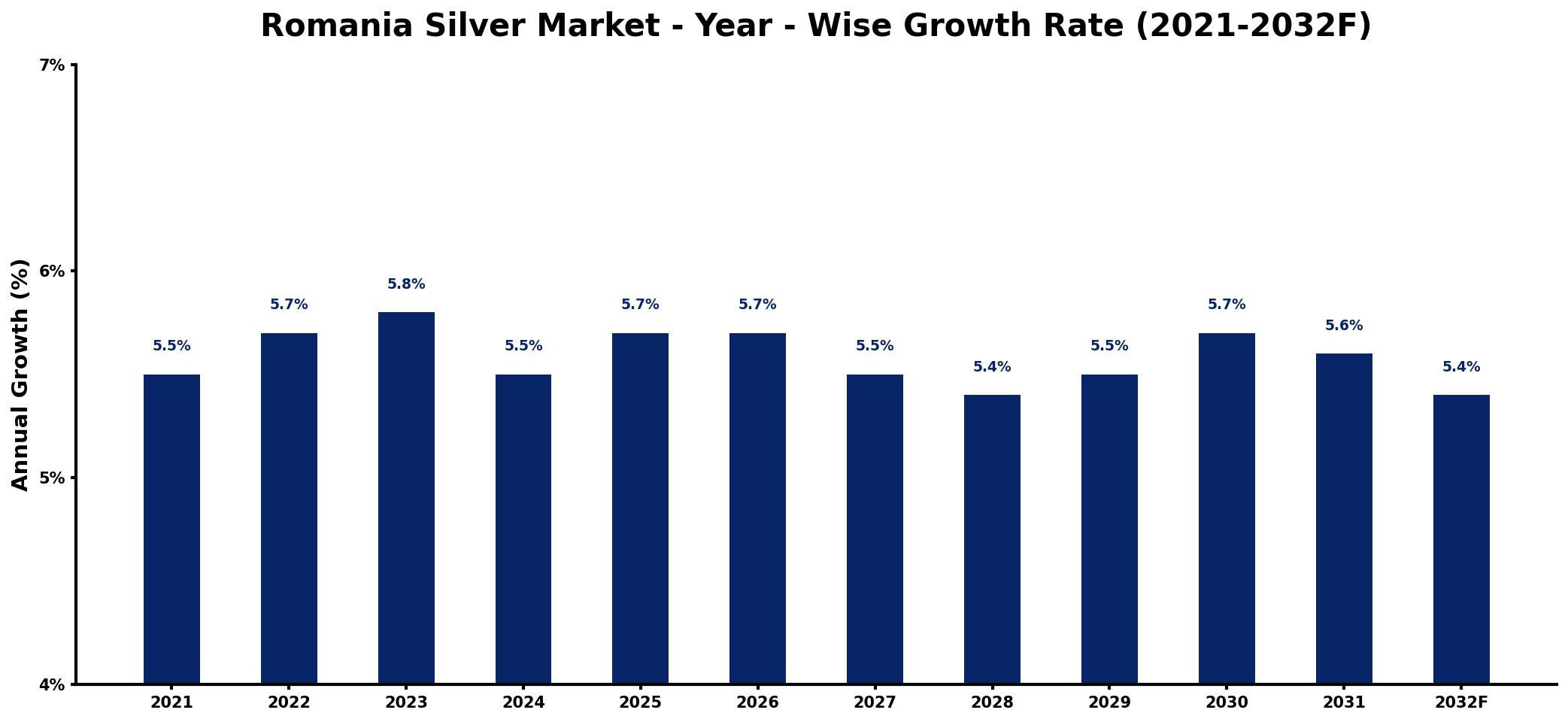 Romania Silver Market Year-wise Growth Rate and Key Drivers