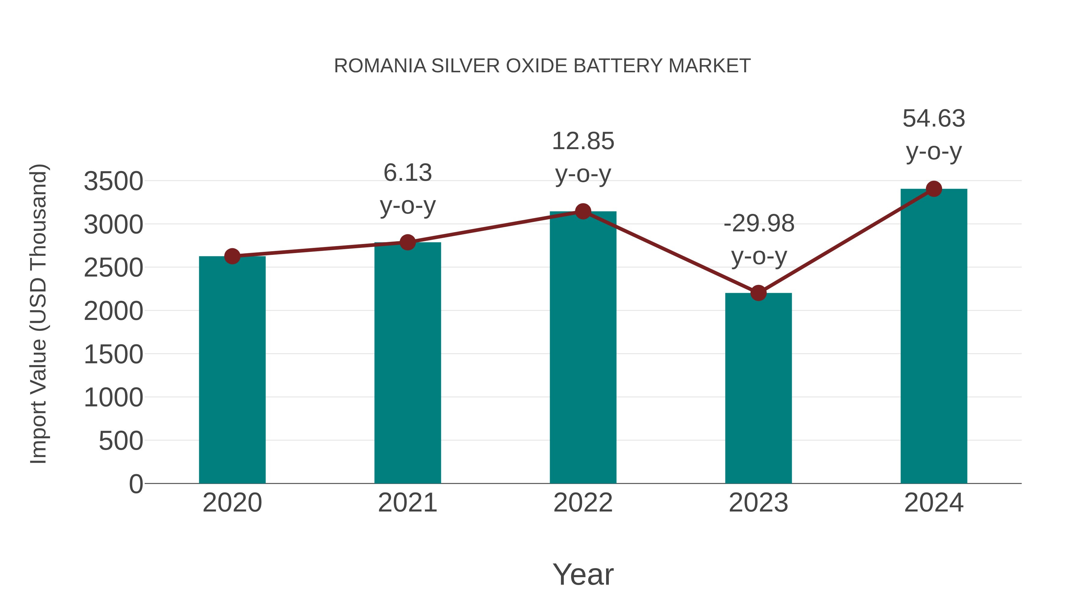  Romania Silver Oxide Battery Market: Import Trend Analysis