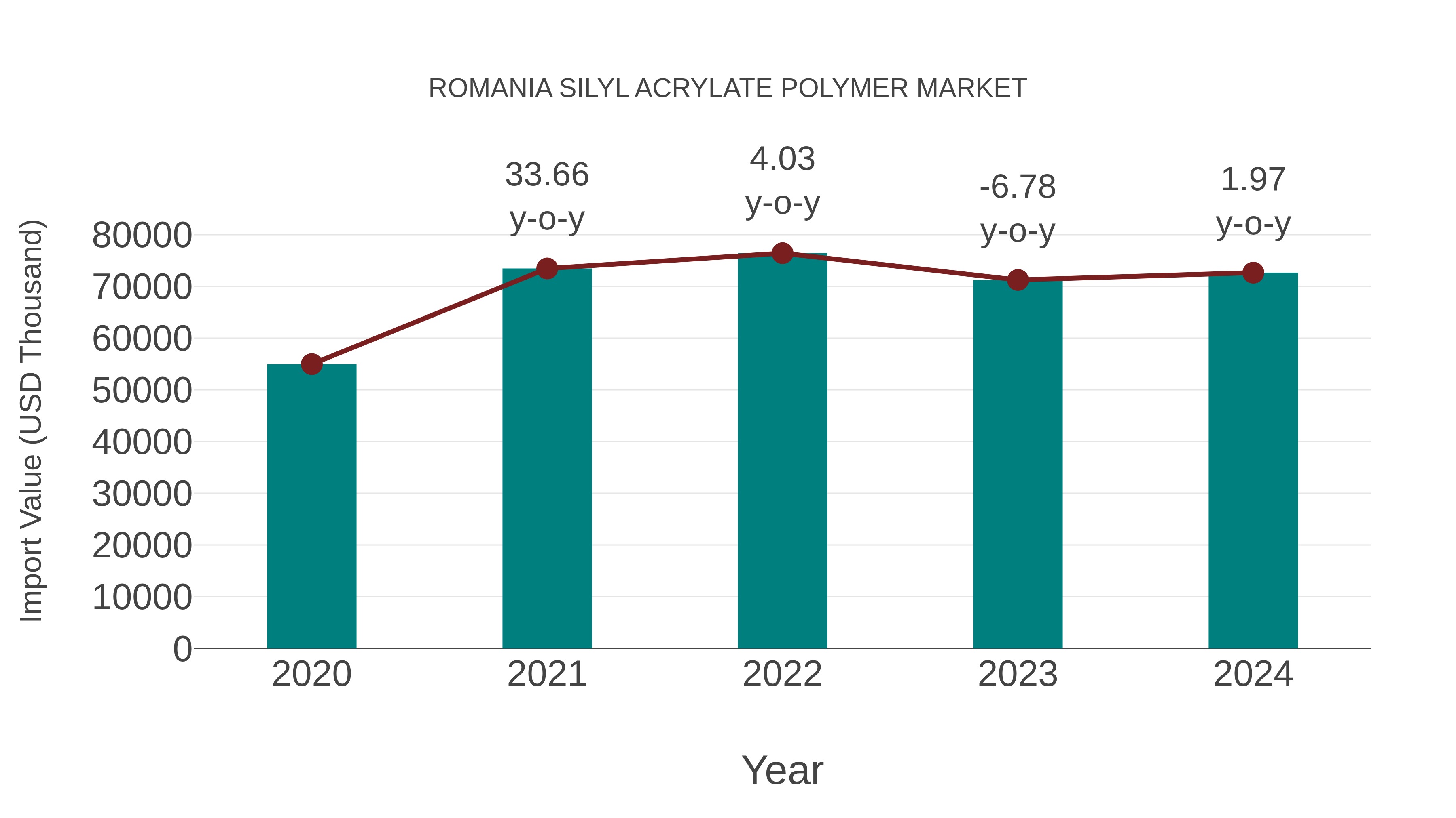  Romania Silyl Acrylate Polymer Market: Import Trend Analysis