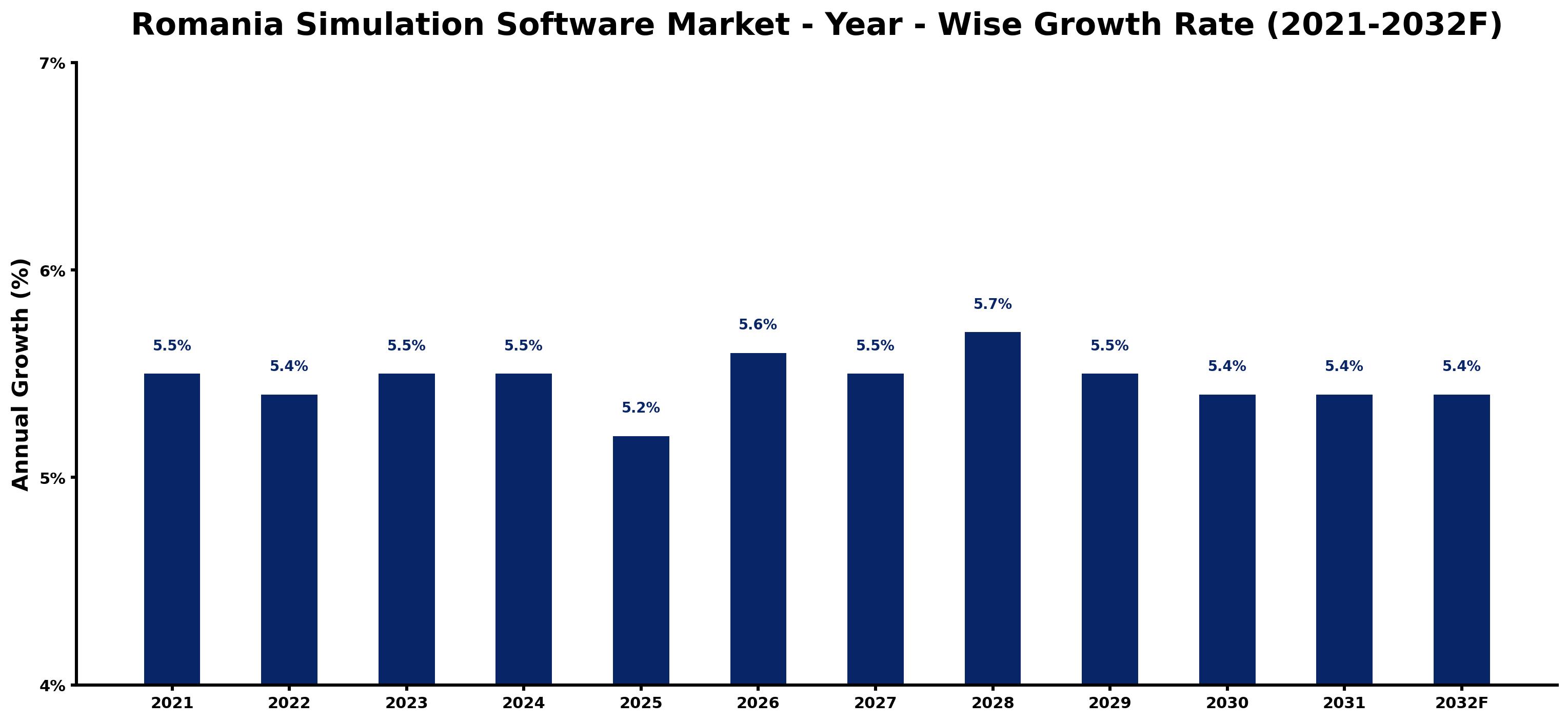 Romania Simulation Software Market Year-wise Growth Rate and Key Drivers