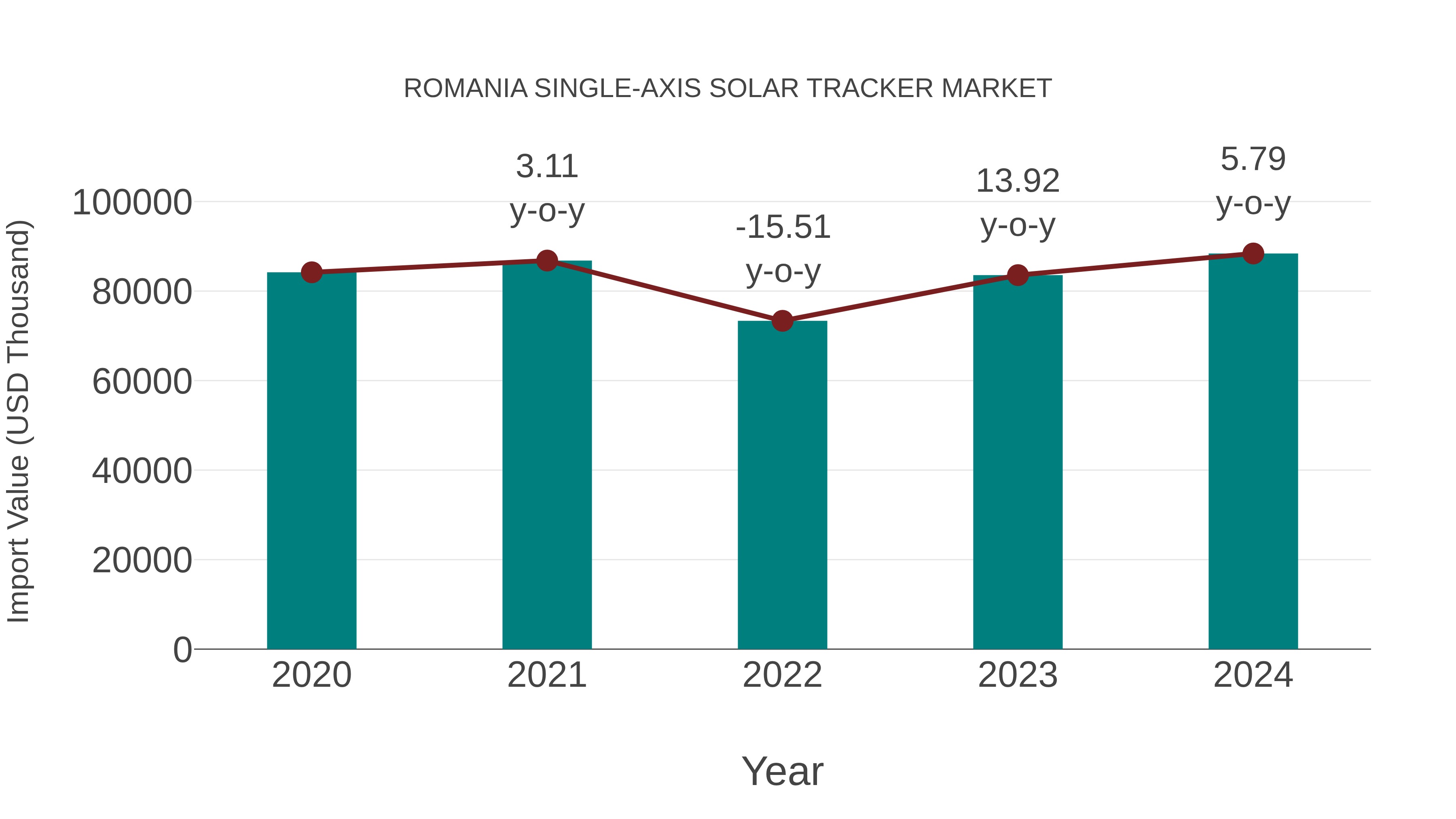  Romania Single-axis Solar Tracker Market: Import Trend Analysis