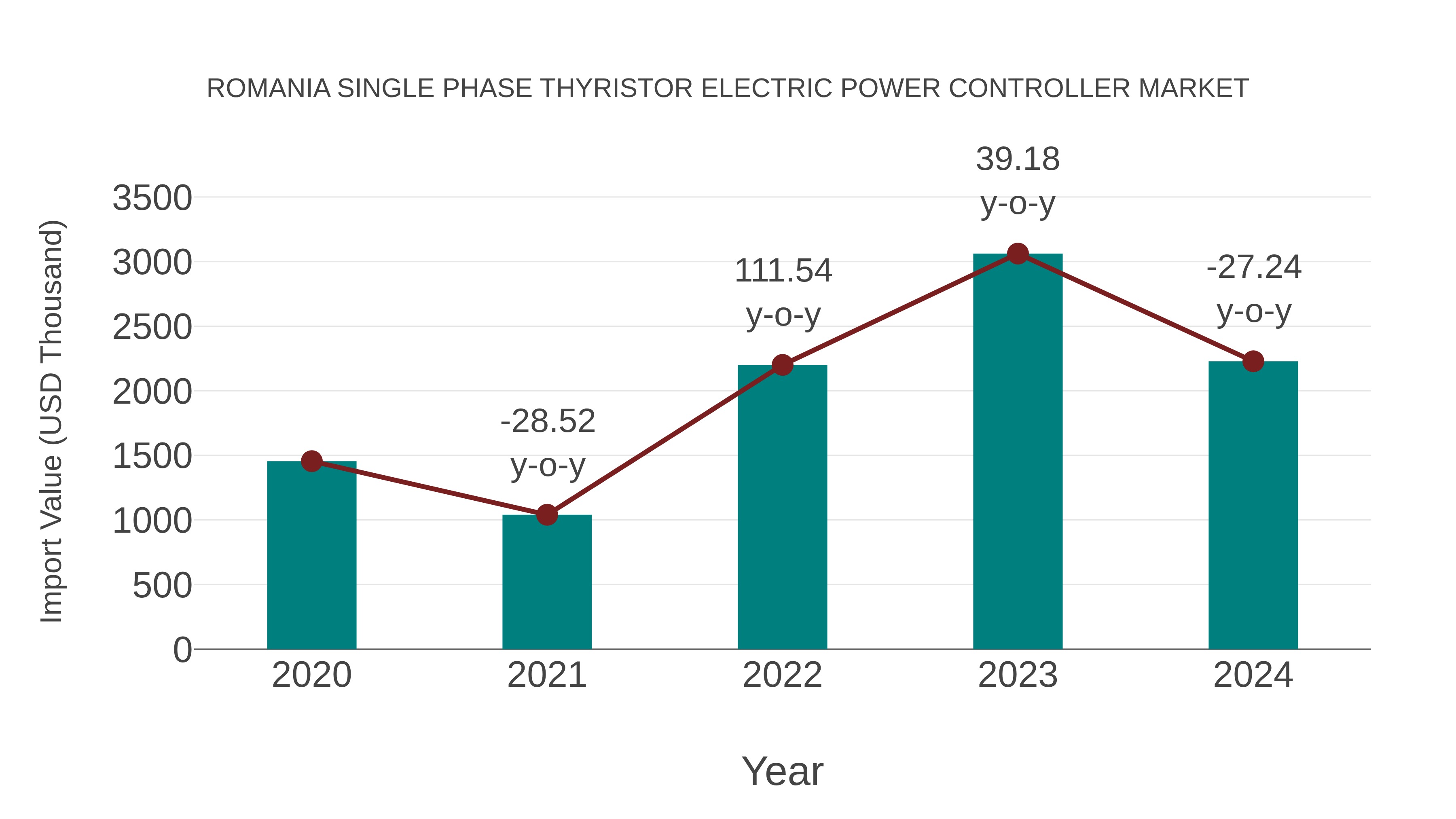Romania Single Phase Thyristor Electric Power Controller Market: Import Trend Analysis