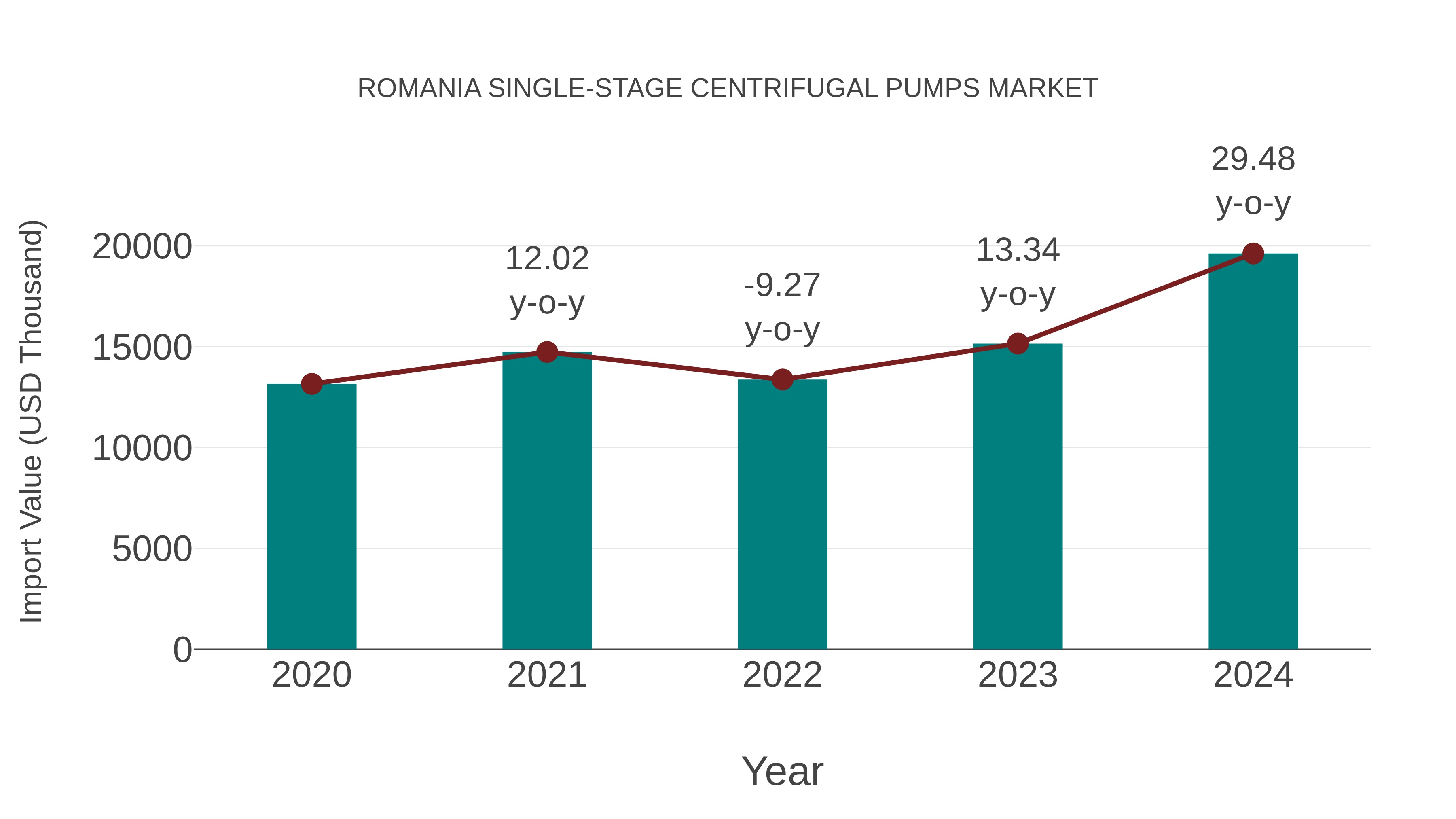  Romania Single-stage Centrifugal Pumps Market: Import Trend Analysis