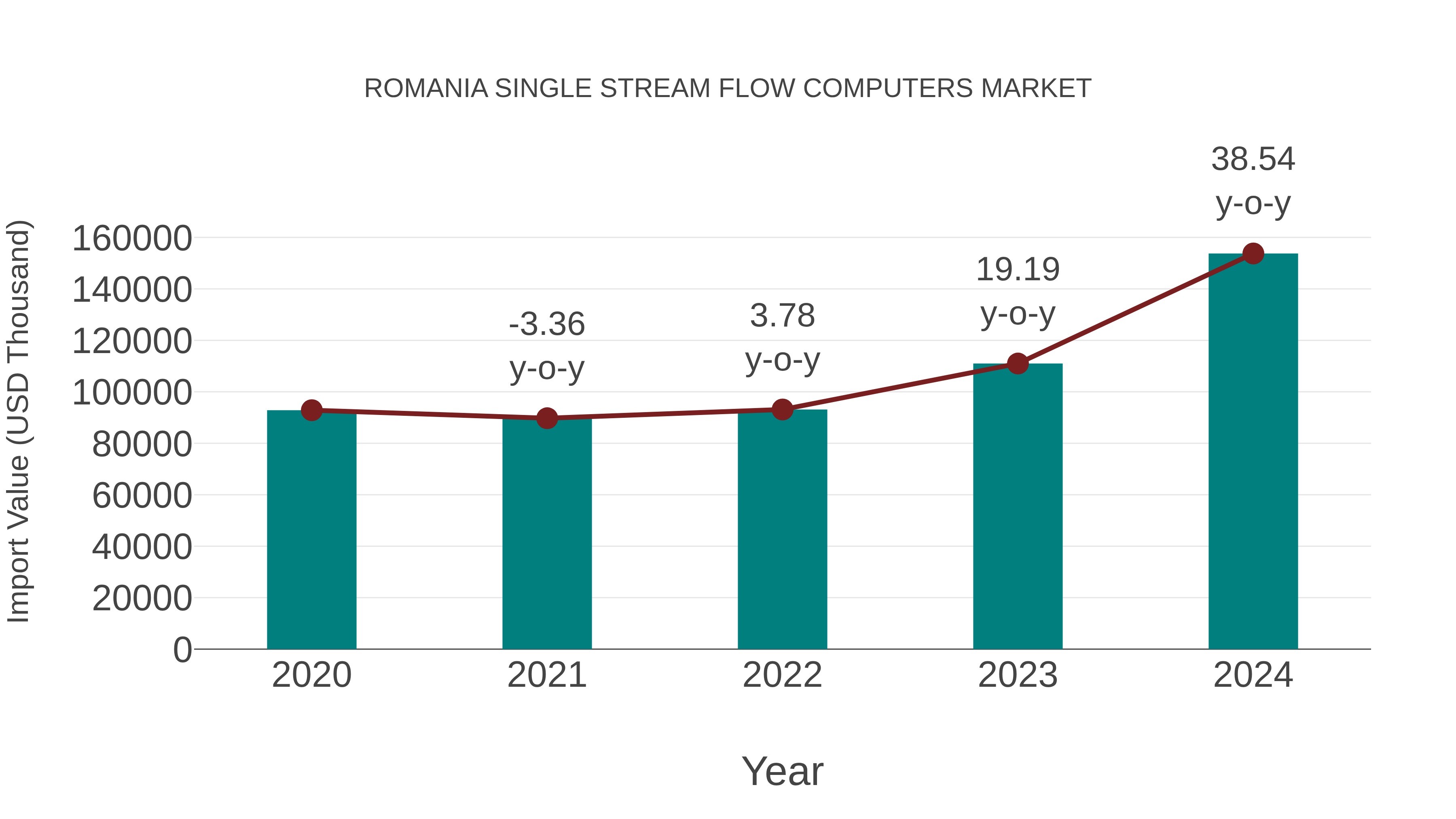  Romania Single Stream Flow Computers Market: Import Trend Analysis