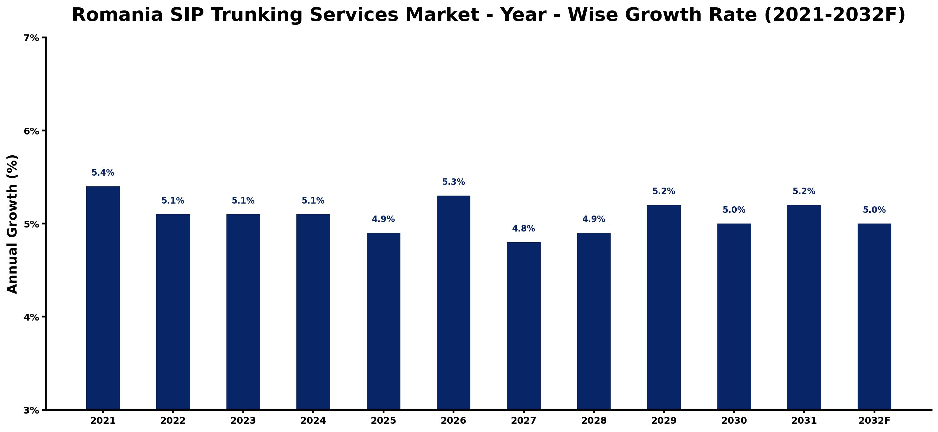 Romania SIP Trunking Services Market Year-wise Growth Rate and Key Drivers