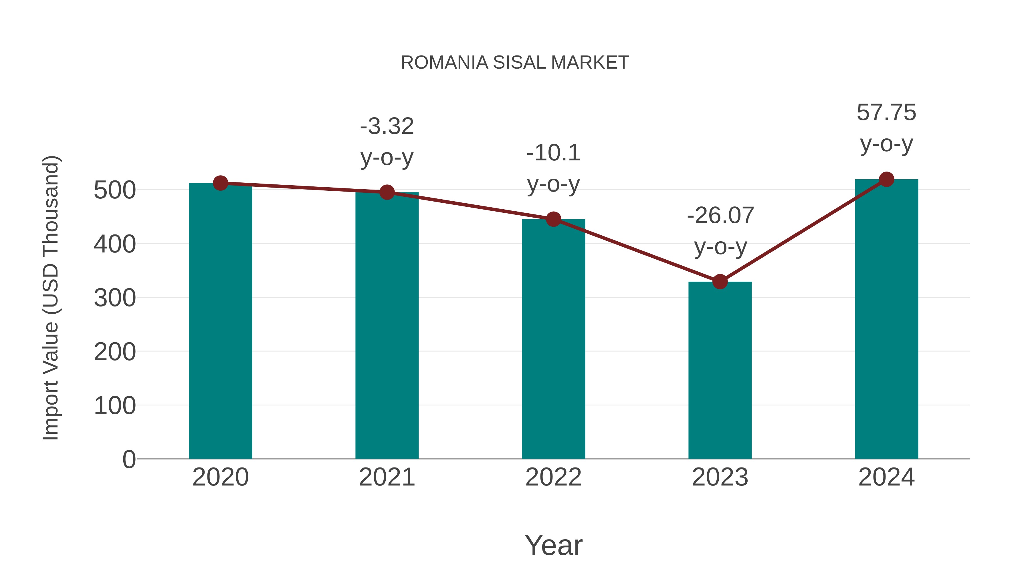  Romania Sisal Market Competition 2023