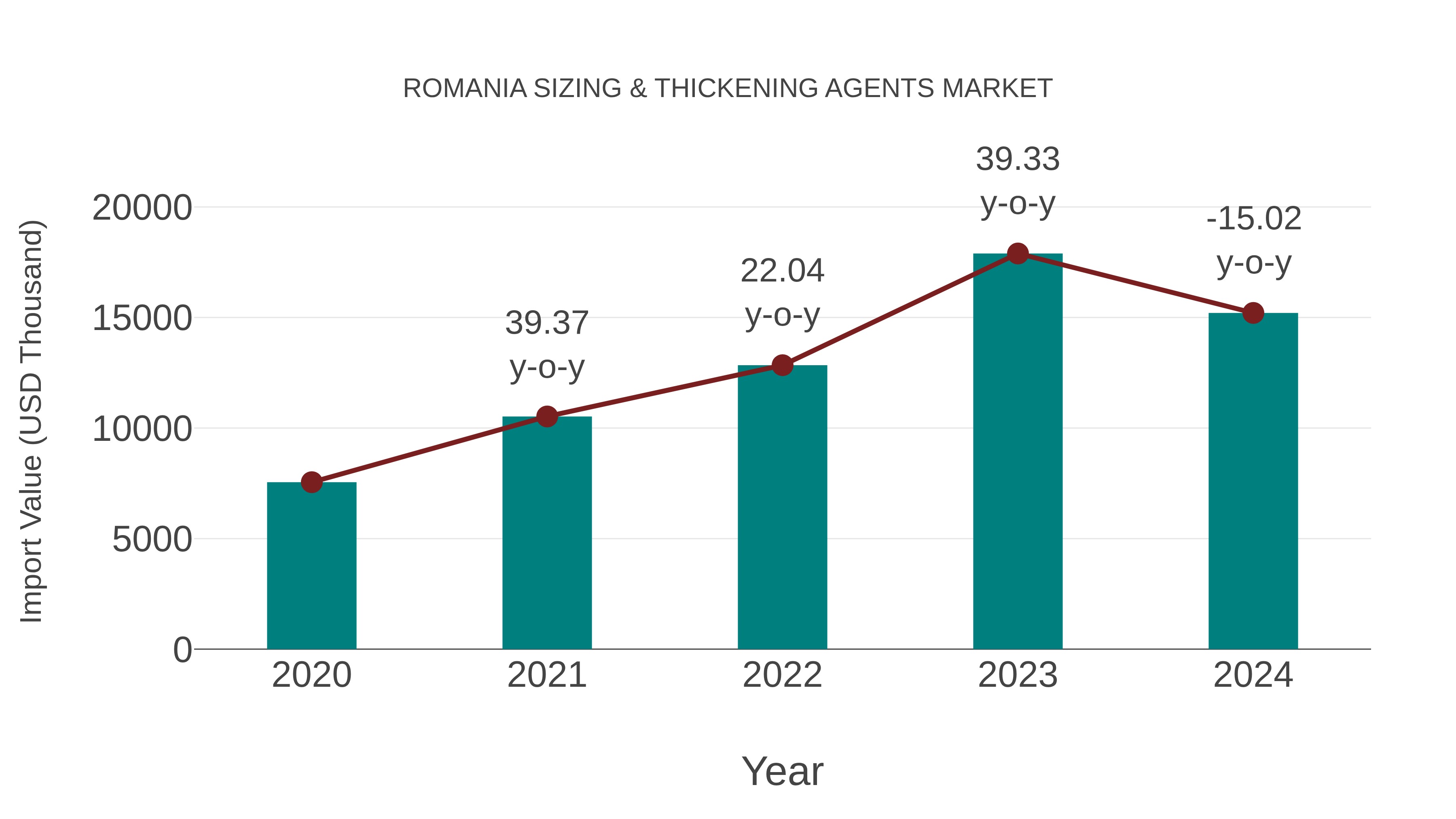 Romania Sizing & Thickening Agents Market: Import Trend Analysis