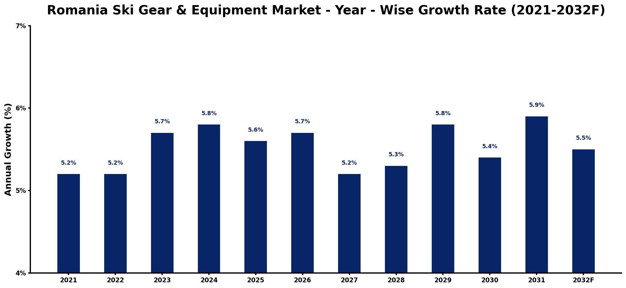 Romania Ski Gear & Equipment Market Year-wise Growth Rate and Key Drivers