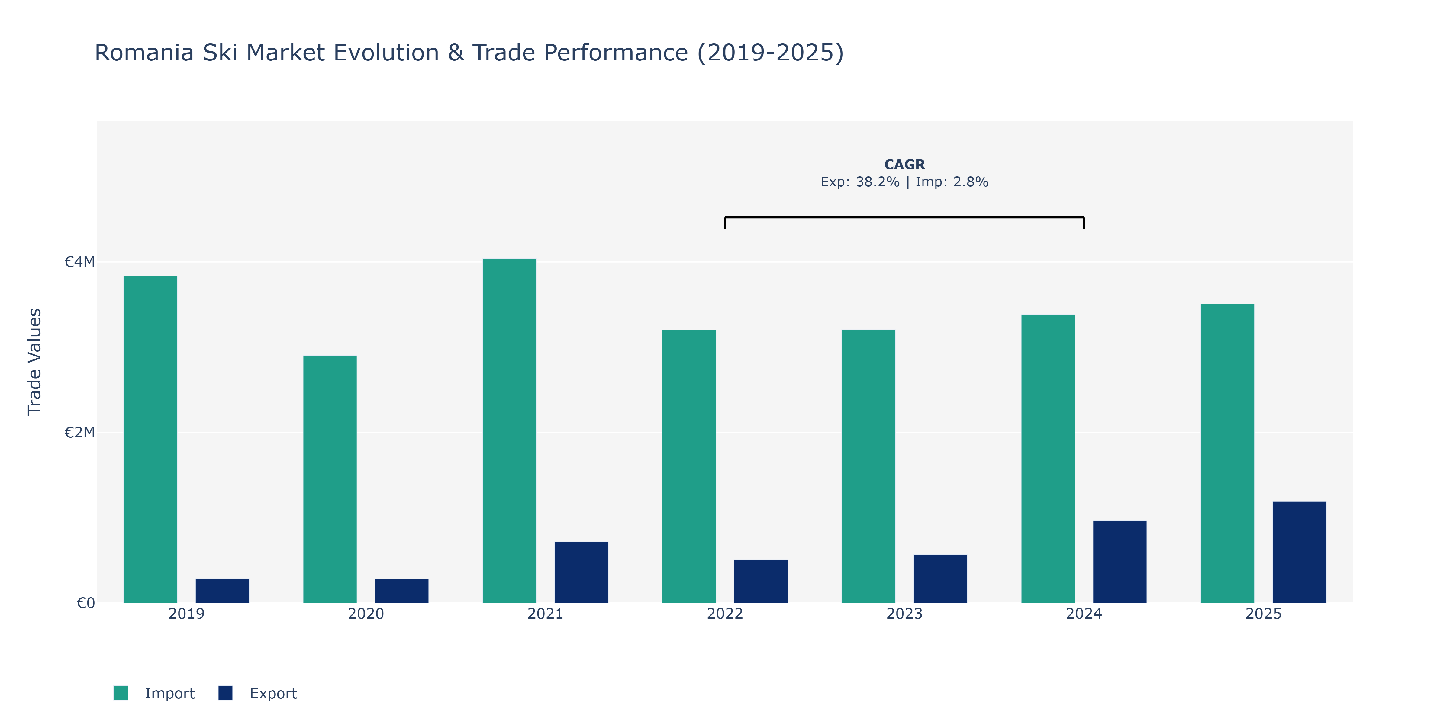 Romania Ski Market: Production & Trade Performance (2019-2025)