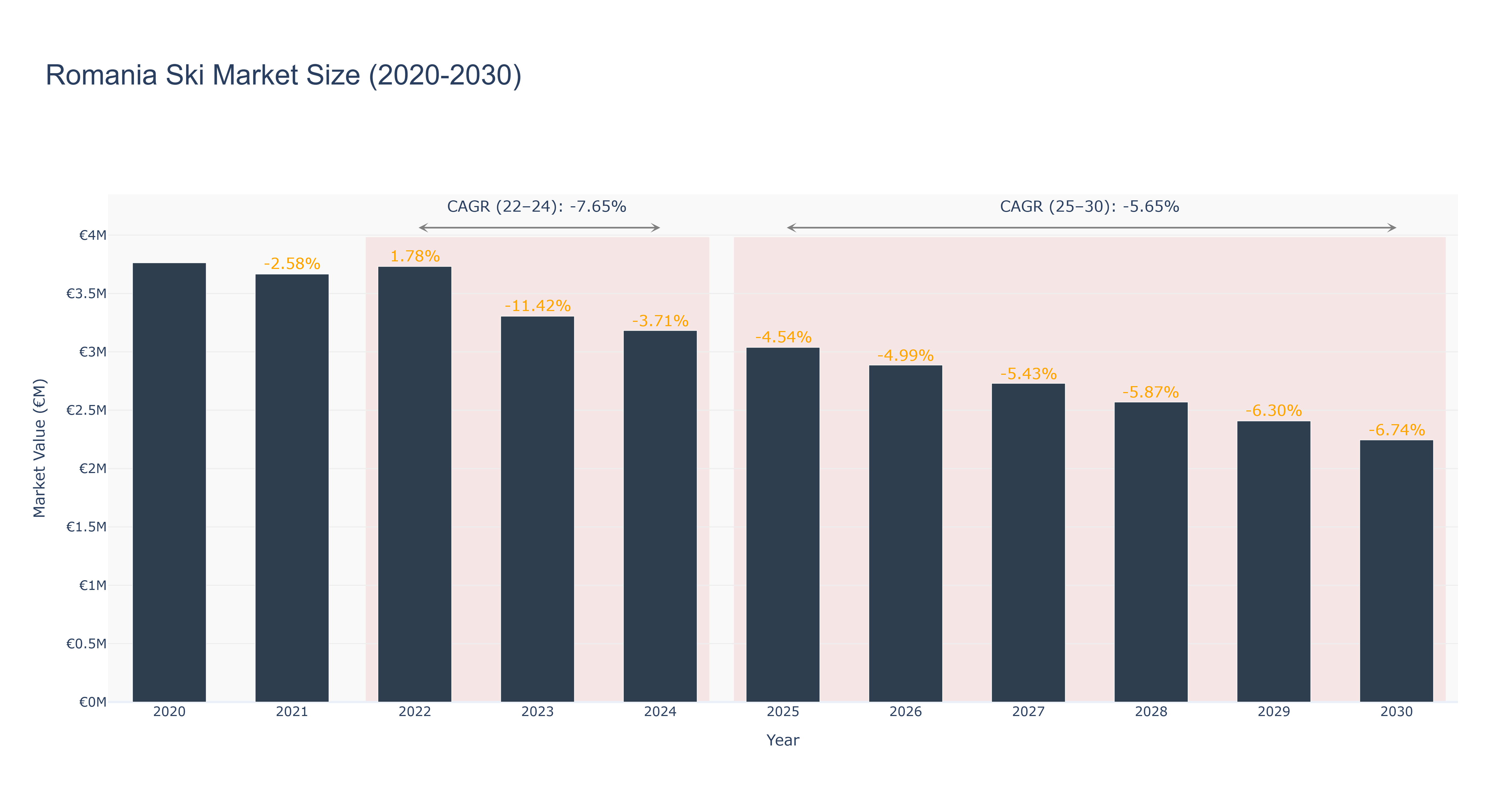 Romania Ski Market Size (2020-2030)