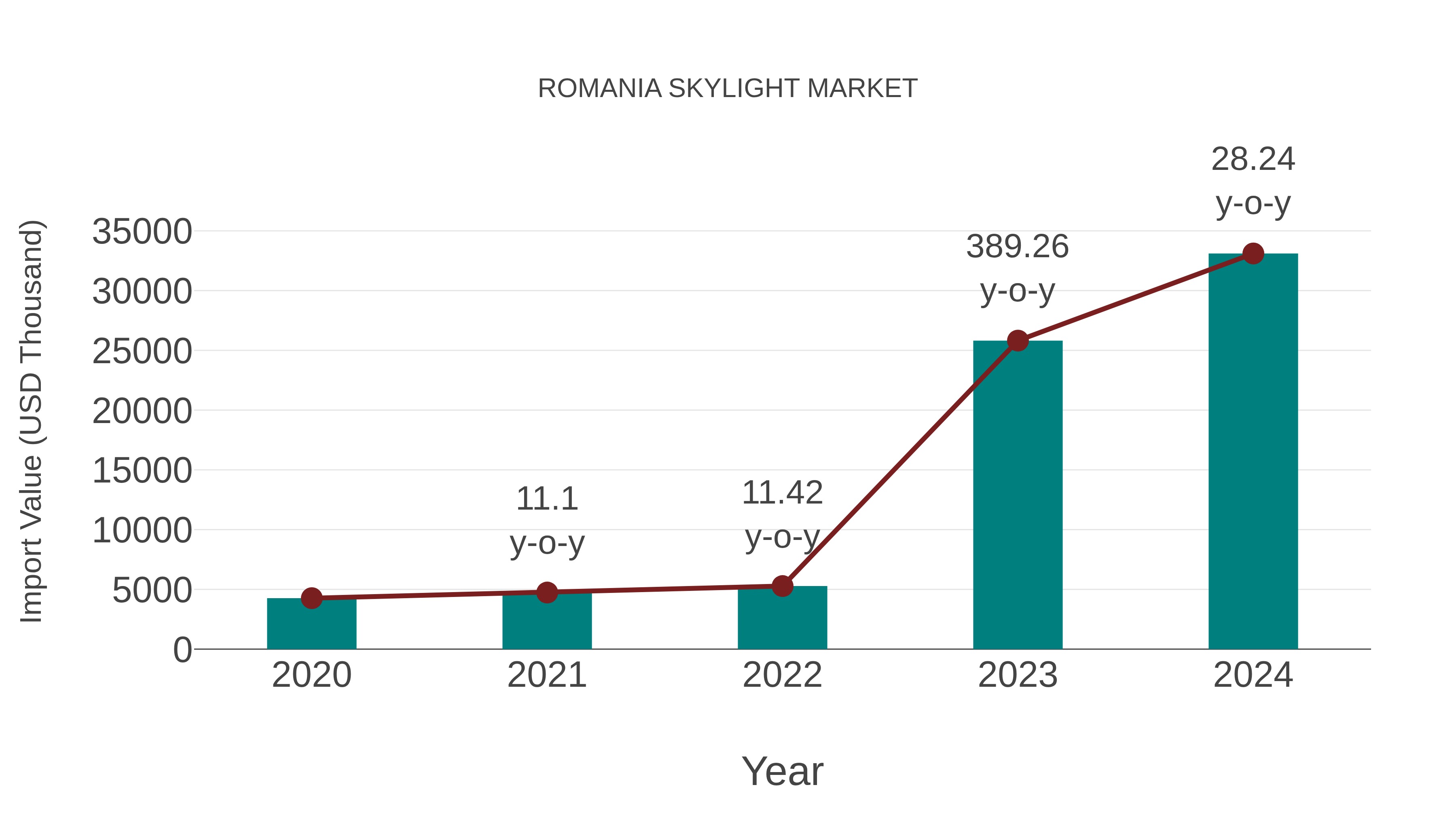  Romania Skylight Market: Import Trend Analysis