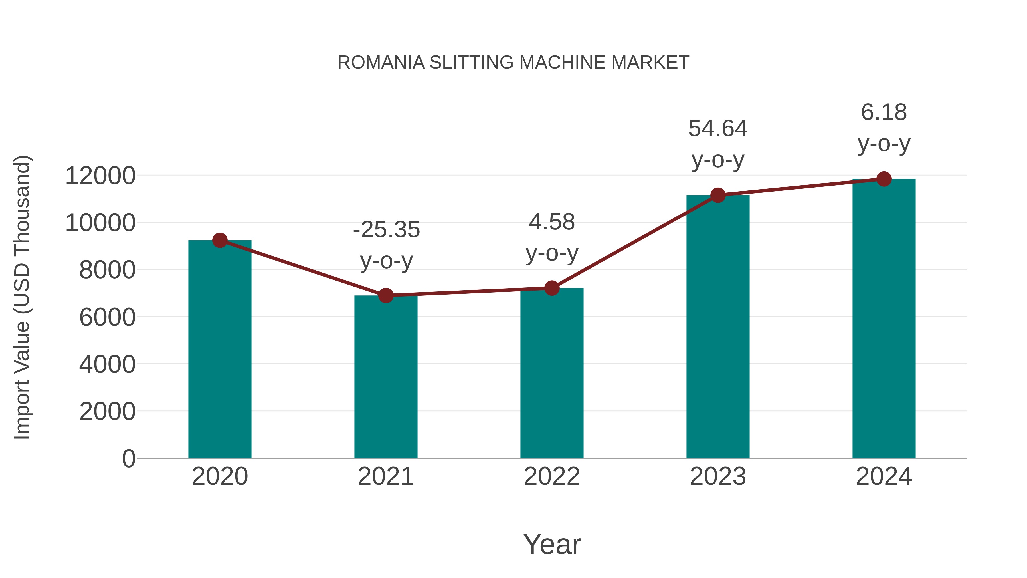  Romania Slitting Machine Market: Import Trend Analysis