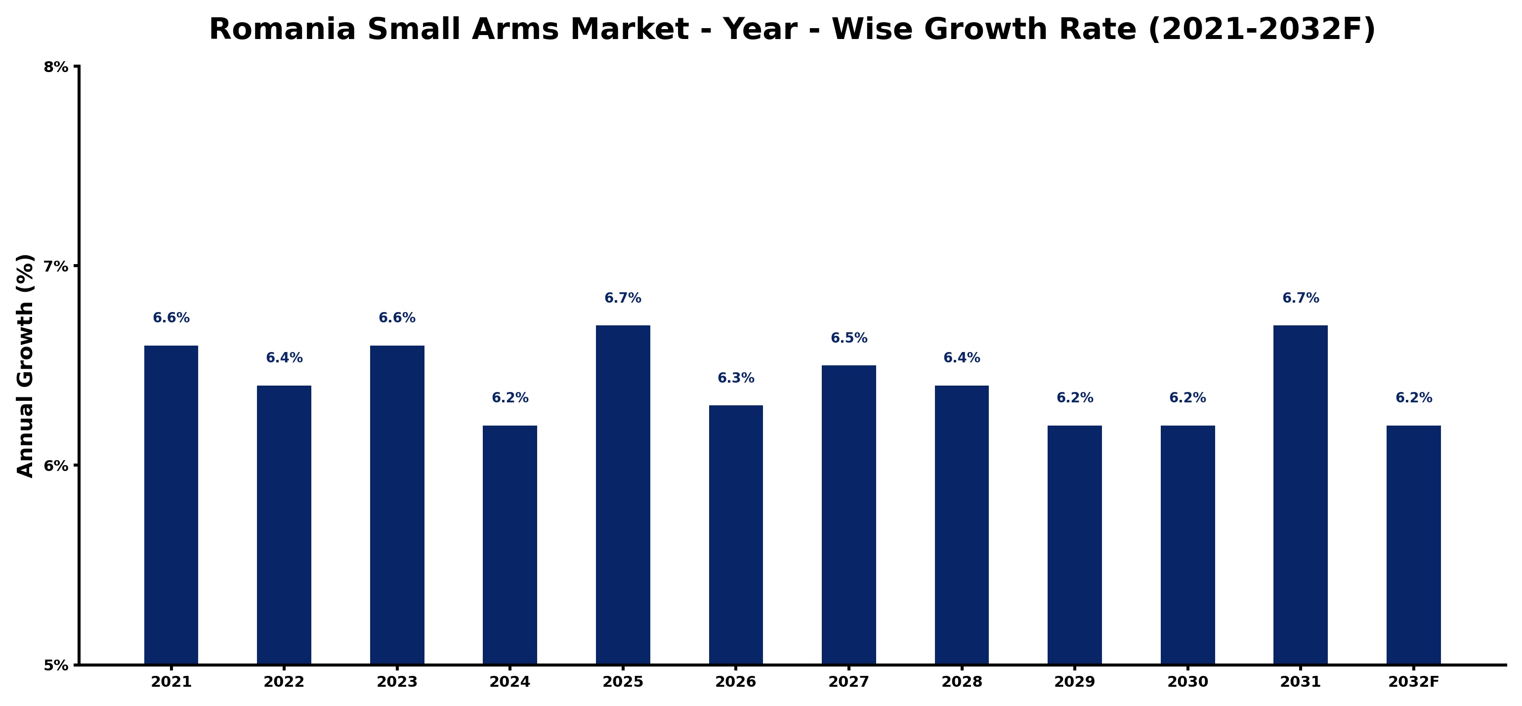 Romania Small Arms Market Year-wise Growth Rate and Key Drivers