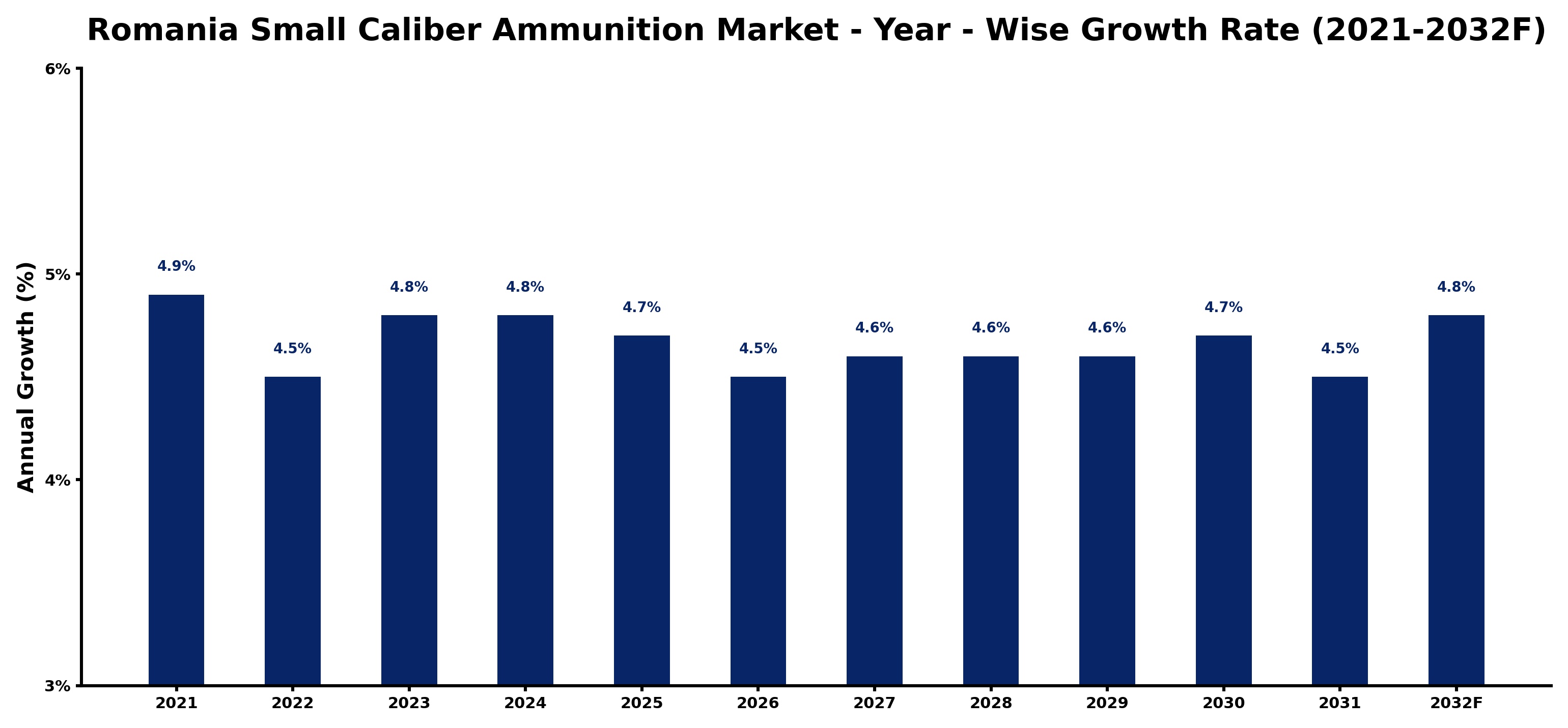 Romania Small Caliber Ammunition Market Year-wise Growth Rate and Key Drivers