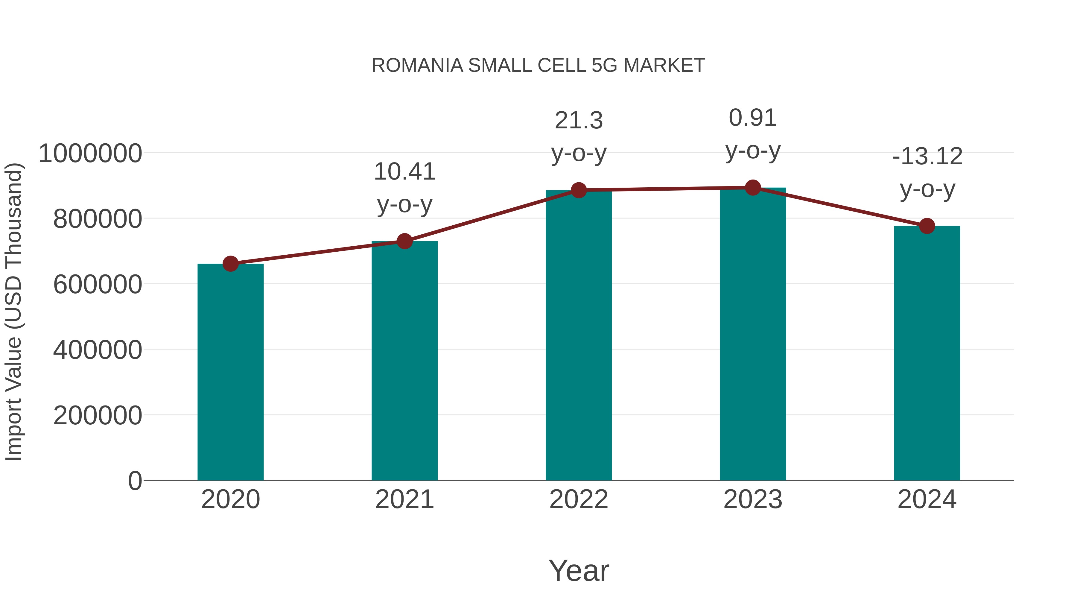 Romania Small Cell 5g Market: Import Trend Analysis
