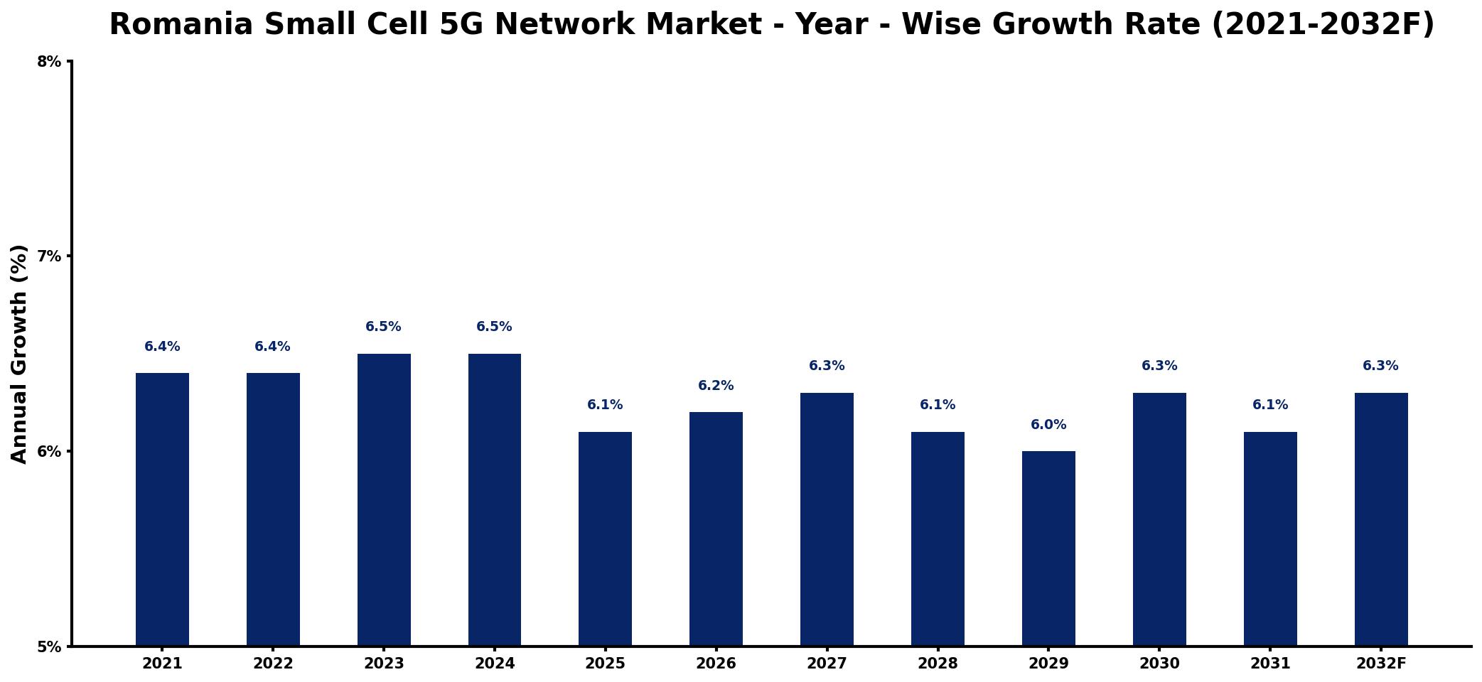 Romania Small Cell 5G Network Market Year-wise Growth Rate and Key Drivers