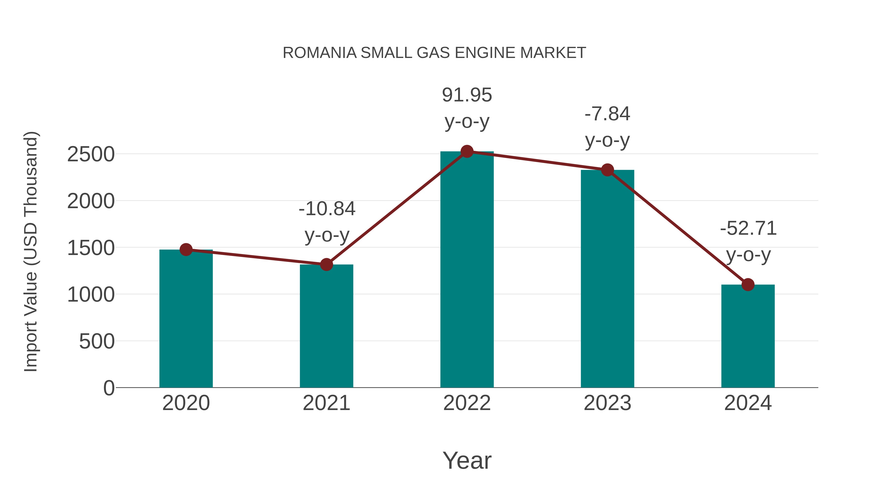  Romania Small Gas Engine Market: Import Trend Analysis