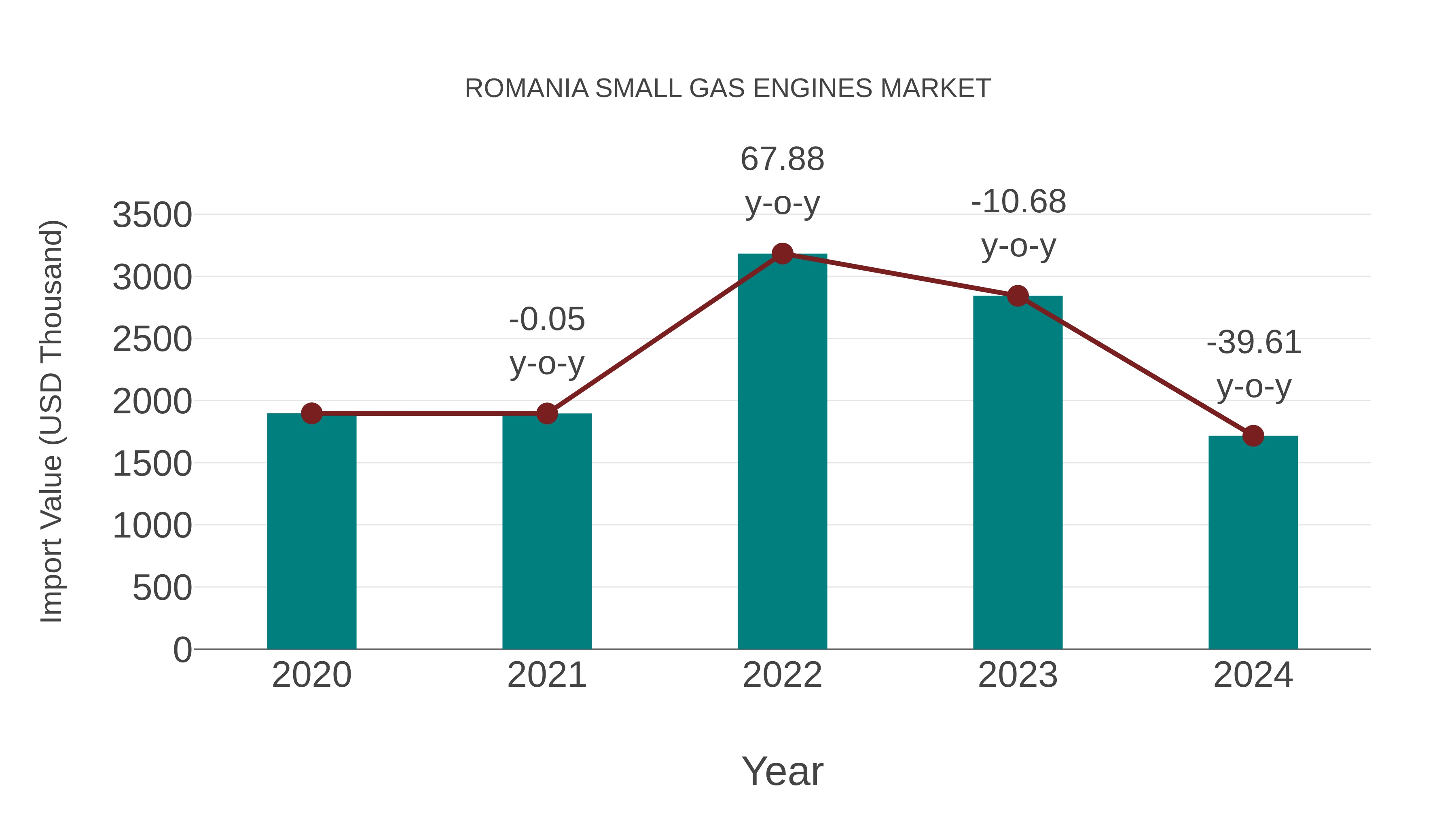  Romania Small Gas Engines Market: Import Trend Analysis