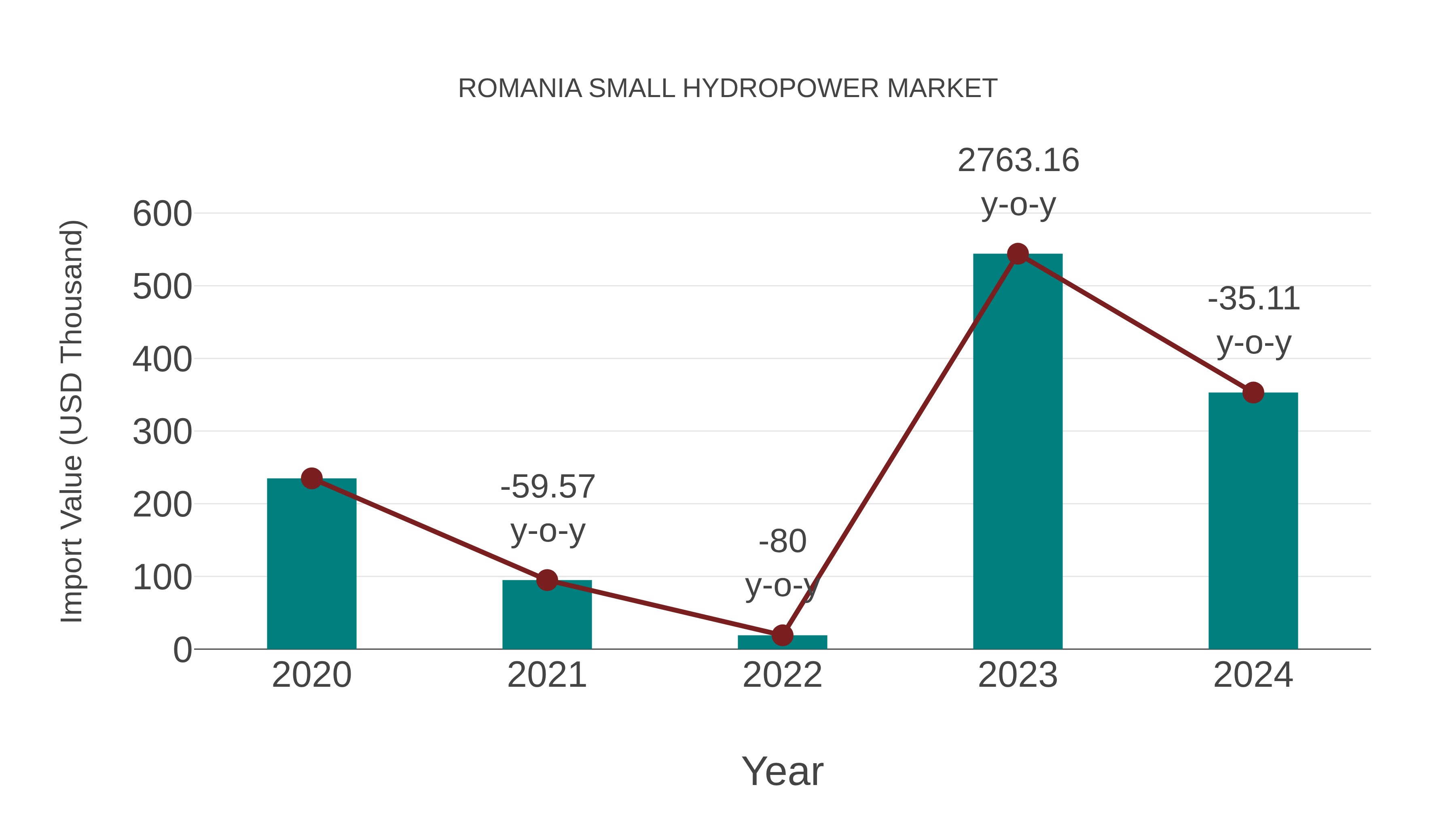  Romania Small Hydropower Market: Import Trend Analysis