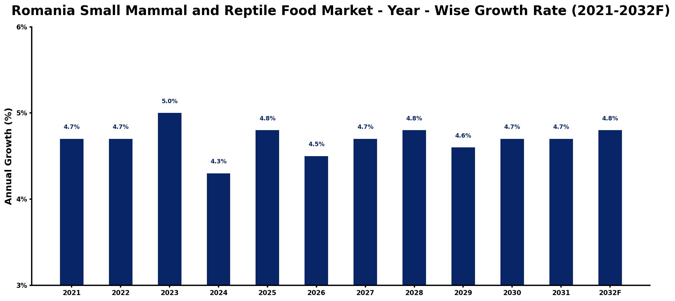 Romania Small Mammal and Reptile Food Market Year-wise Growth Rate and Key Drivers