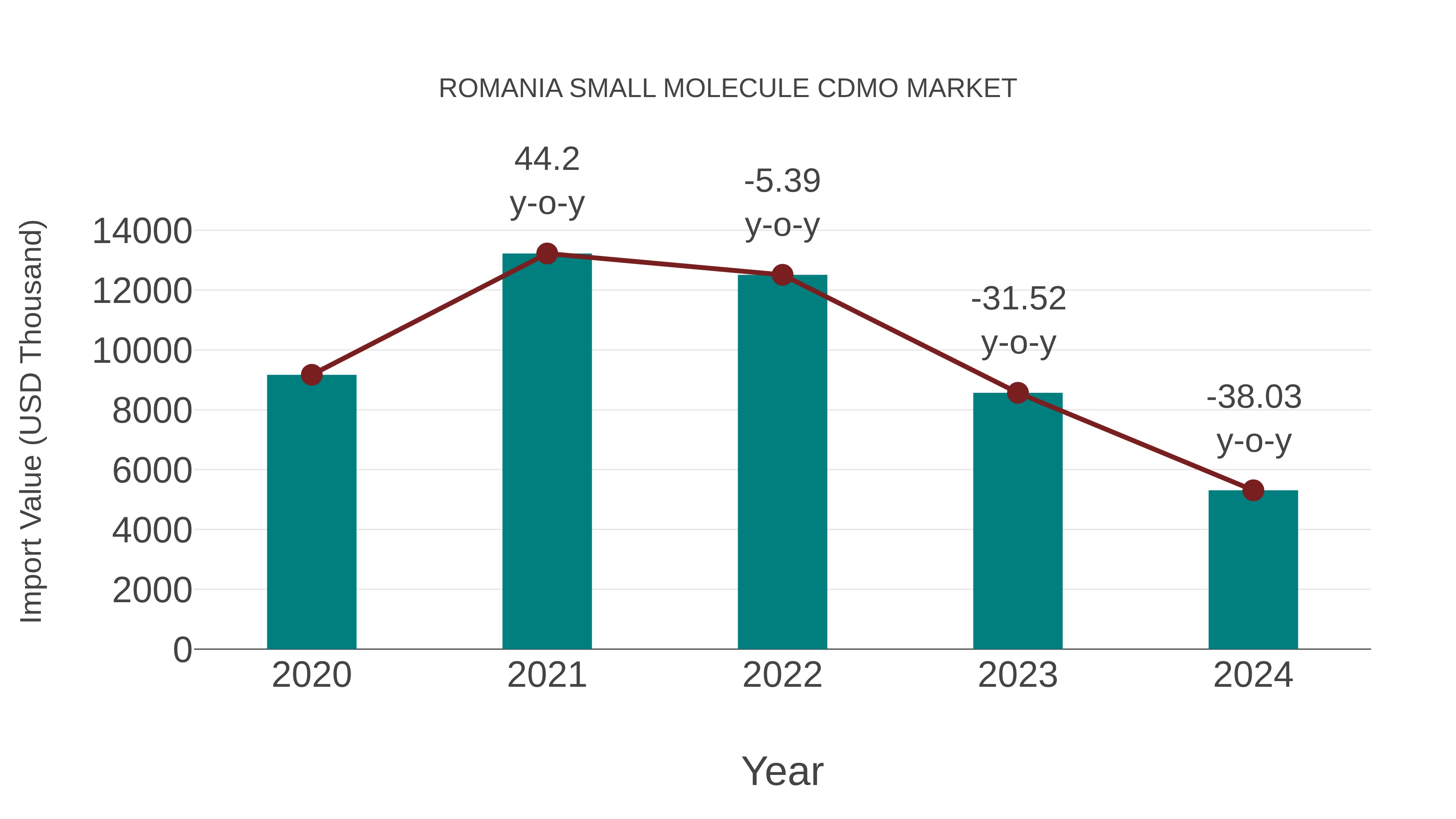  Romania Small Molecule Cdmo Market: Import Trend Analysis