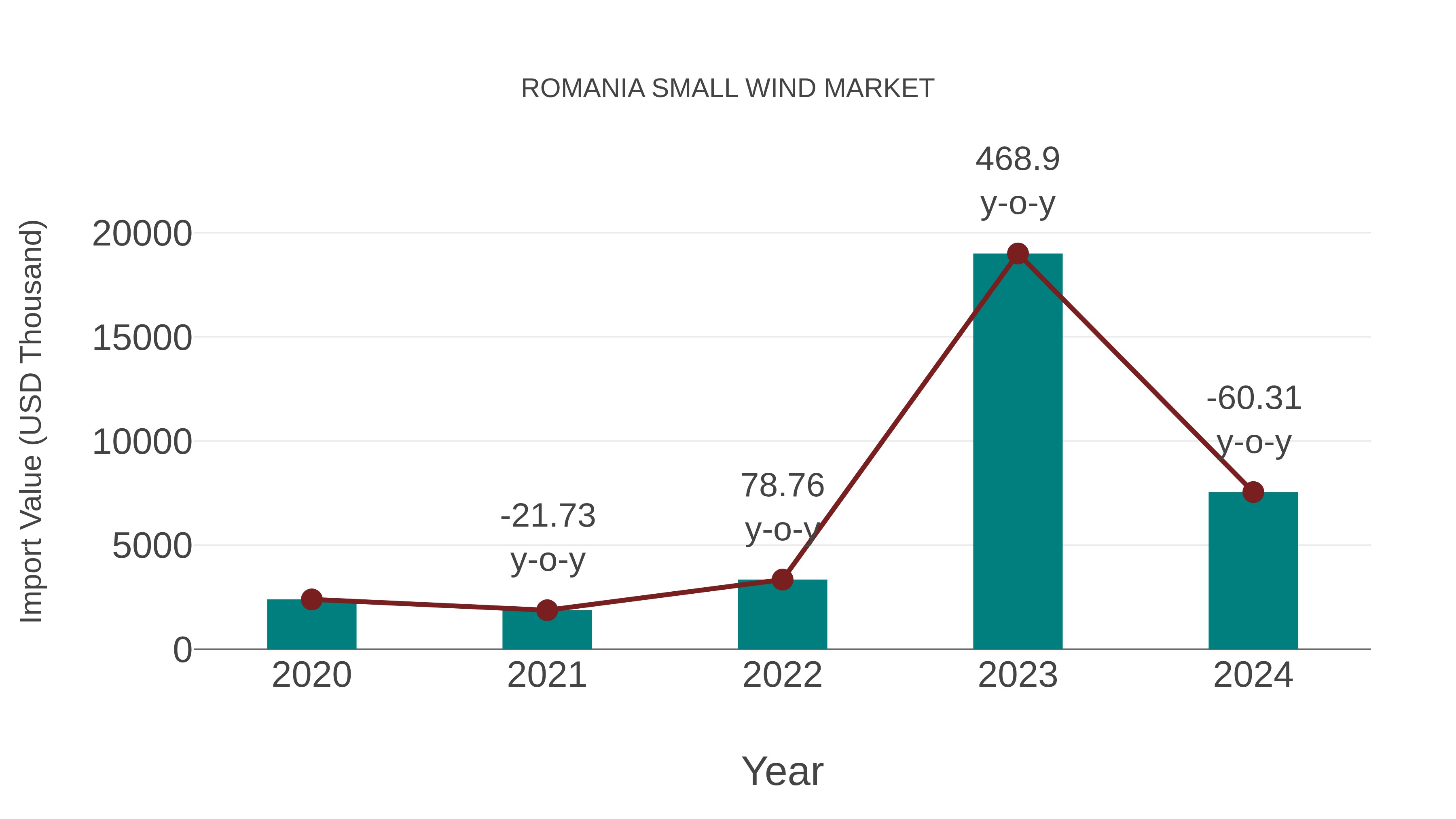 Romania Small Wind Market: Import Trend Analysis