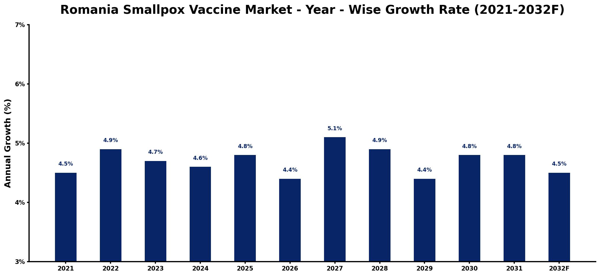 Romania Smallpox Vaccine Market Year-wise Growth Rate and Key Drivers