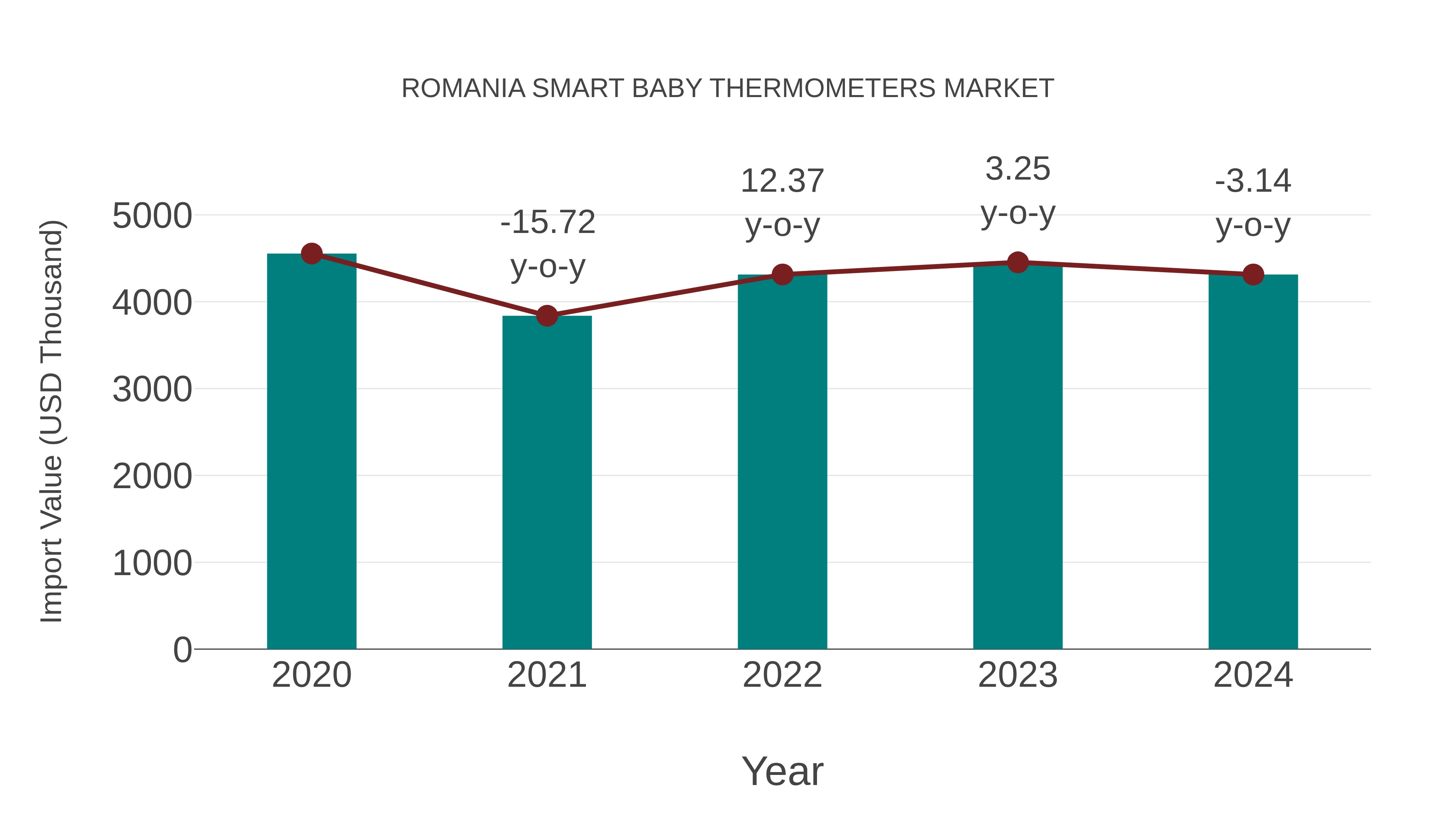  Romania Smart Baby Thermometers Market: Import Trend Analysis